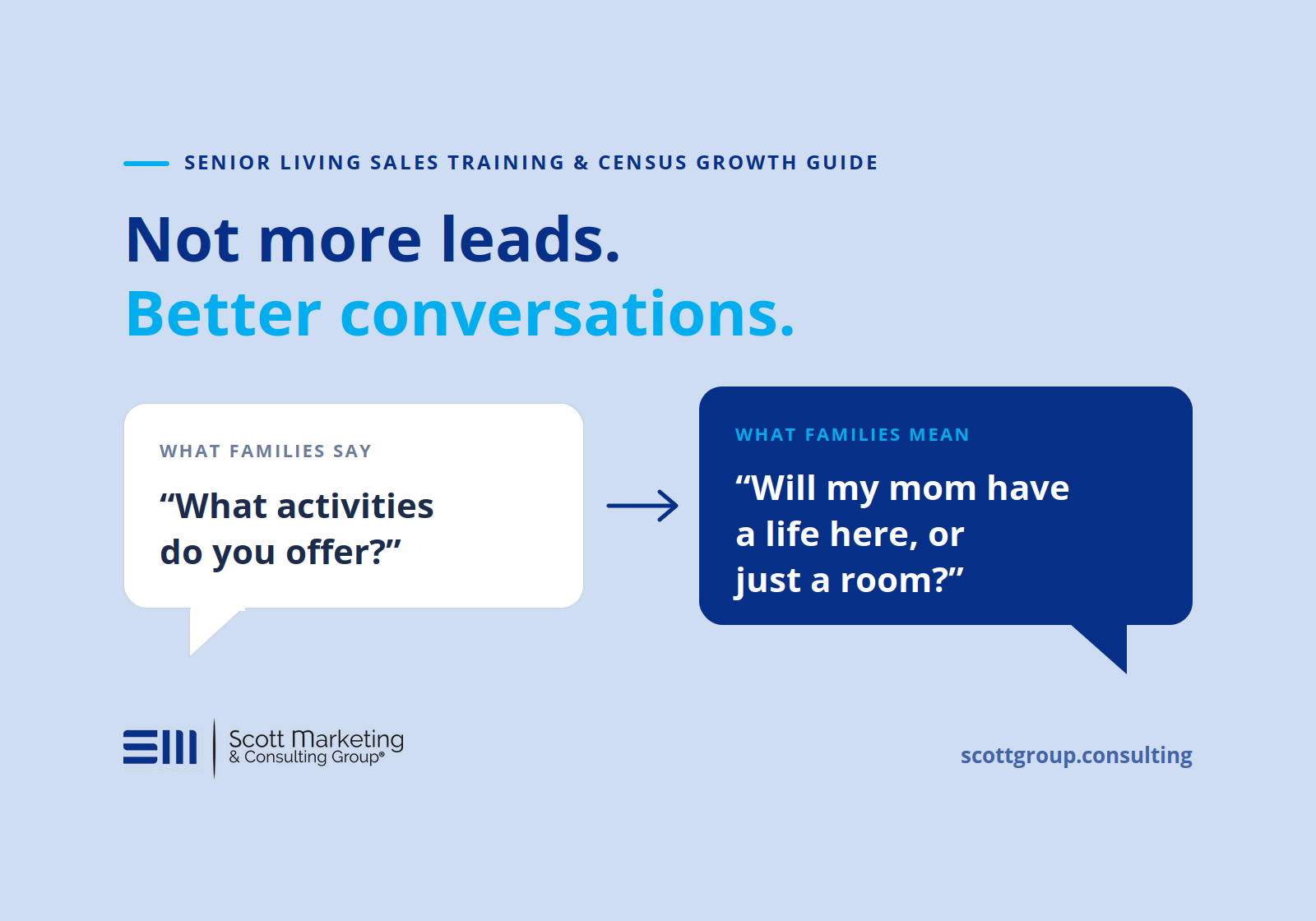 Graphic contrasting what families say, "What activities do you offer?", with what they mean, "Will my mom have a life here, or just a room?"