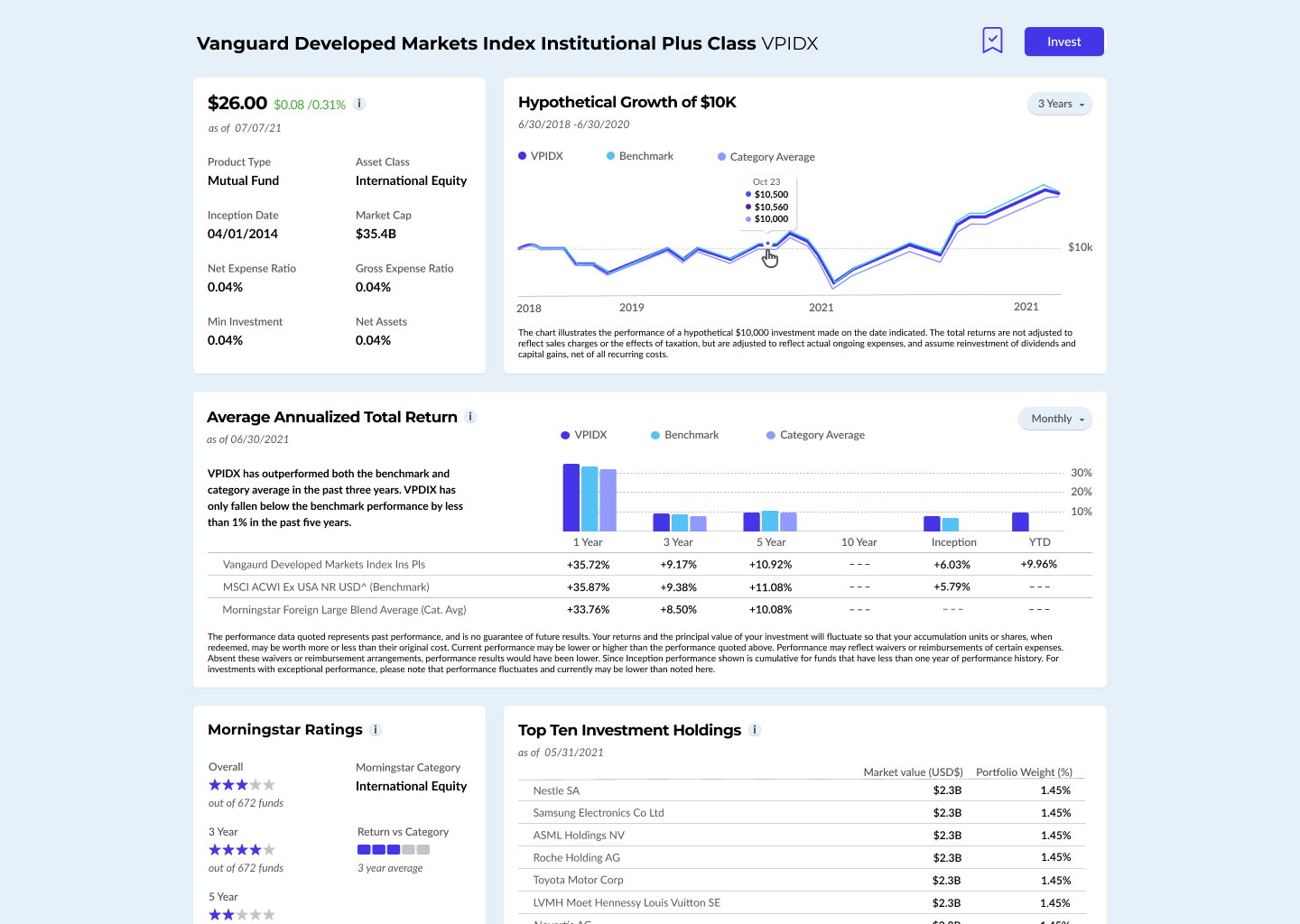 Fund page redesign consisting of a Financial Dashboard and graphs 