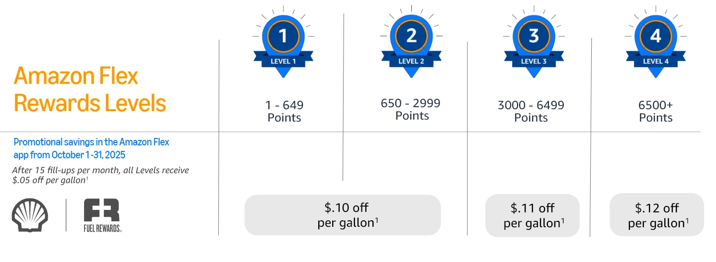 Amazon Flex Rewards Levels table. Level 1 is 1–649 points, Level 2 is 650–2999 points, Level 3 is 3000–6499 points, and Level 4 is 6500+ points. Levels 1 and 2 receive ten cents off per gallon at Shell through Fuel Rewards. Level 3 receives 11 cents and Level 4 receives 12 cents.