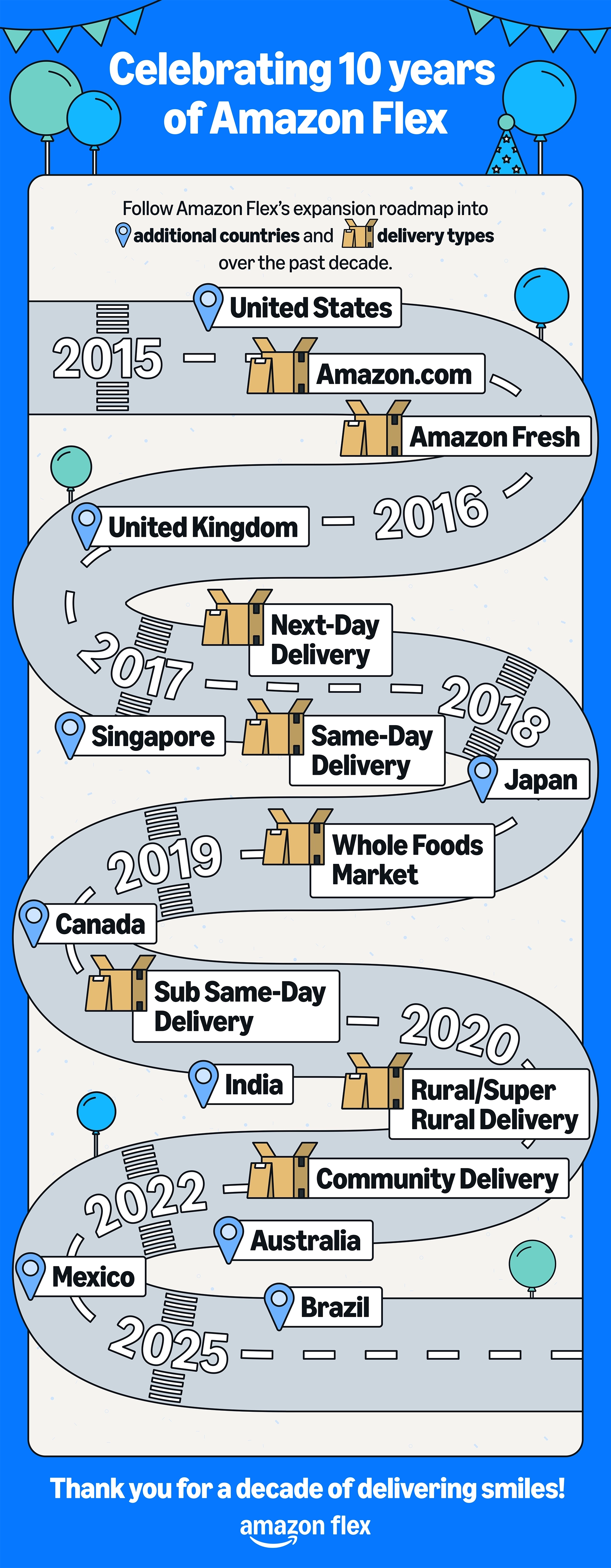Celebrating 10 years of Amazon Flex. From 2015 in the United States to 2025 in Mexico, Australia, and Brazil. Delivery options grew from Amazon.com and Amazon Fresh to include Next-Day Delivery, Same-Day Delivery, Whole Foods Market, and more.