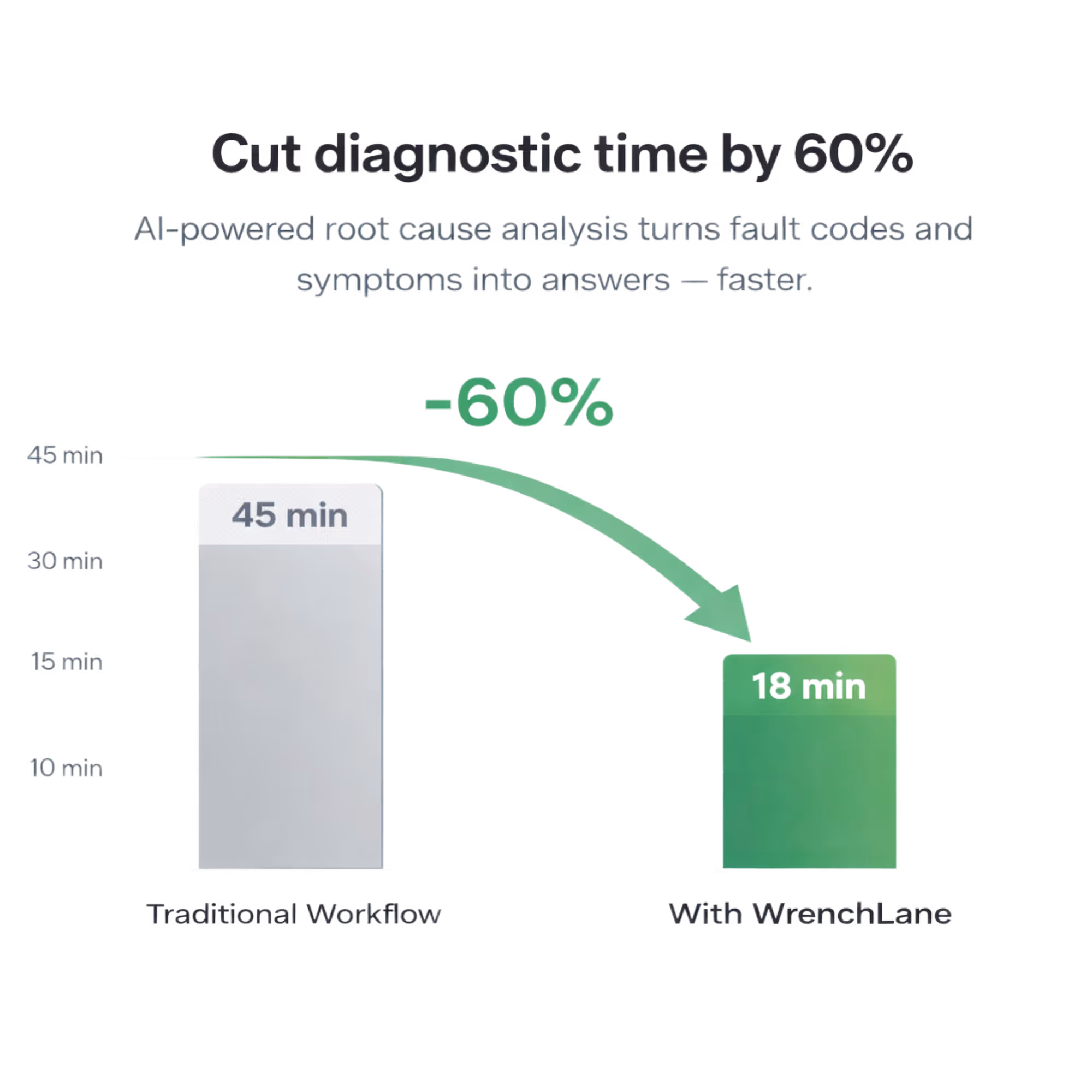 Bar chart showing diagnostic time reduced by 60%, from 45 minutes in traditional workflow to 18 minutes with WrenchLane.