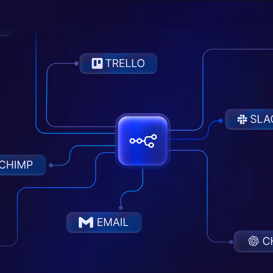 Diagramm zeigt zentrale Automatisierungsverbindung mit symbolischen Linien zu Trello, Slack, Mailchimp, E-Mail und ChatGPT.
