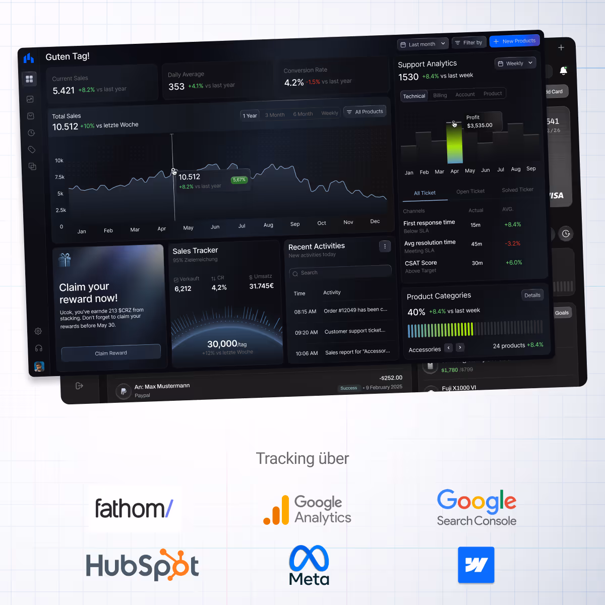 Dashboard with sales and support analytics, sales tracker, recent activities, and product categories, along with tracking options for Fathom, Google Analytics, Google Search Console, HubSpot, Meta, and another platform.