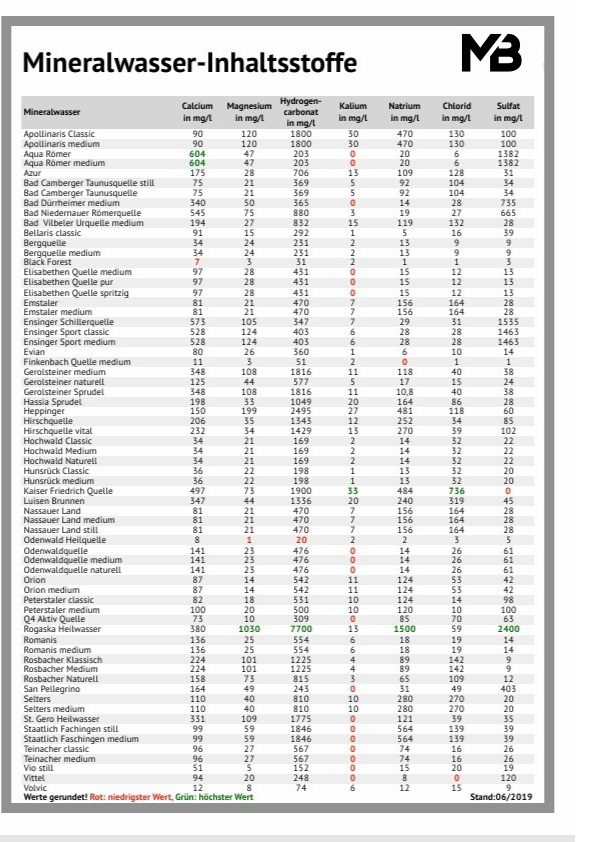 Infografik: Mineralstoffe im Trinkwasser (Calcium, Magnesium, Natrium, Hydrogencarbonat)