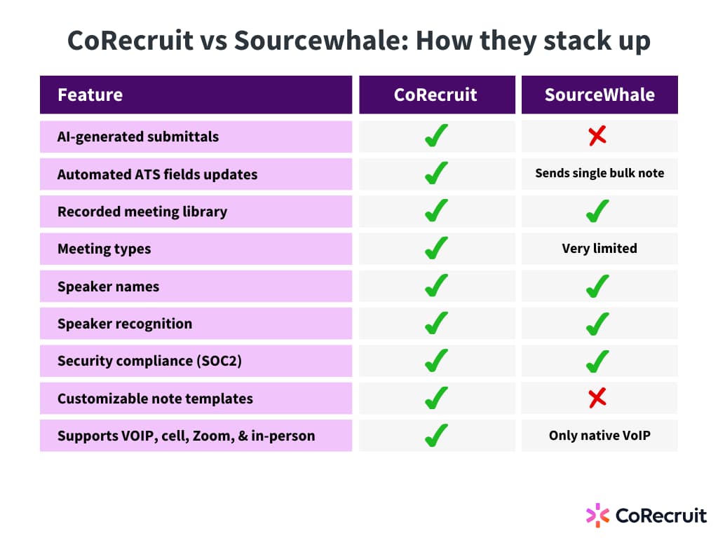corecruit comparison with sourcewhale. 