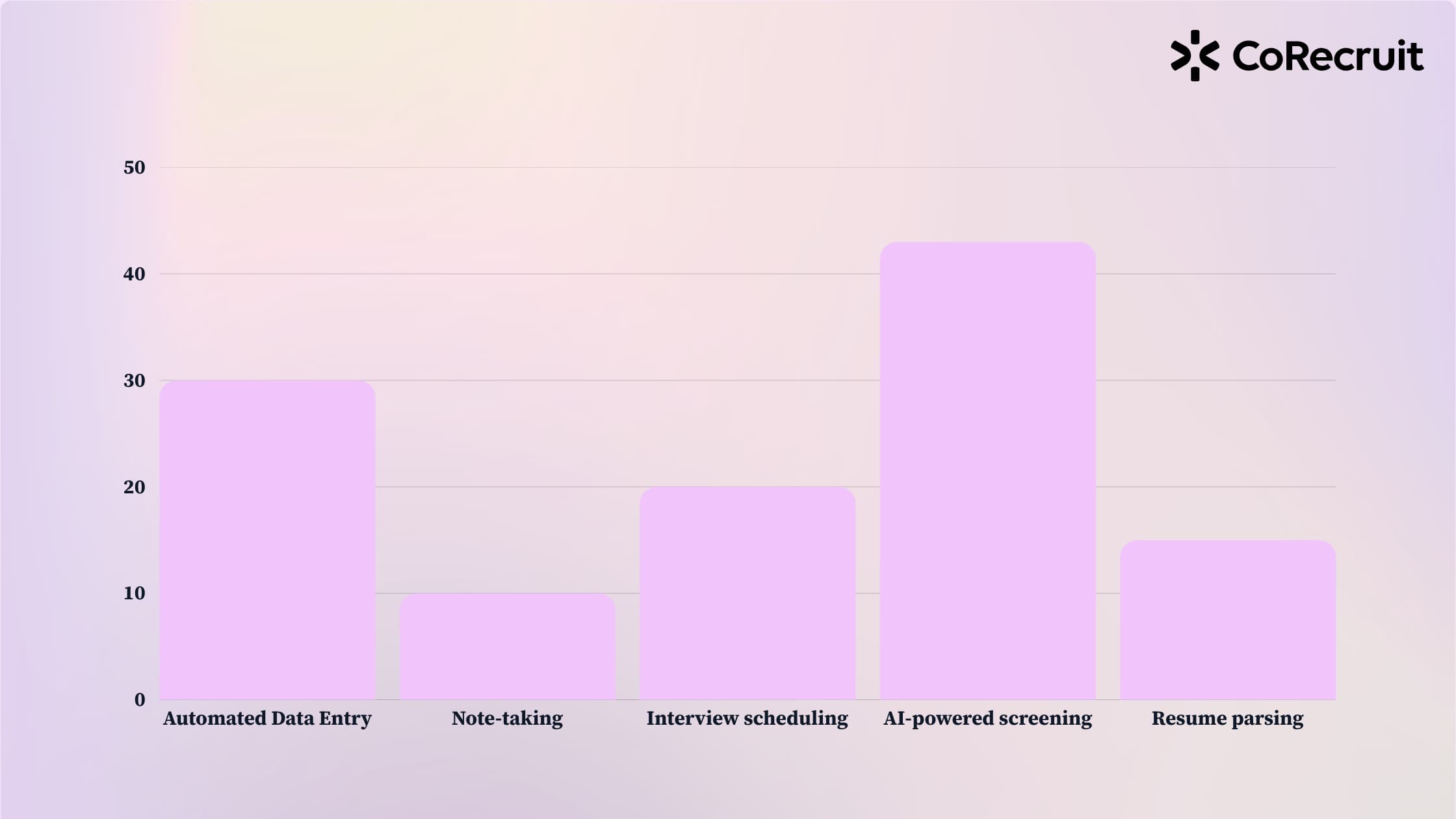 how recruiters save time with CoRecruit