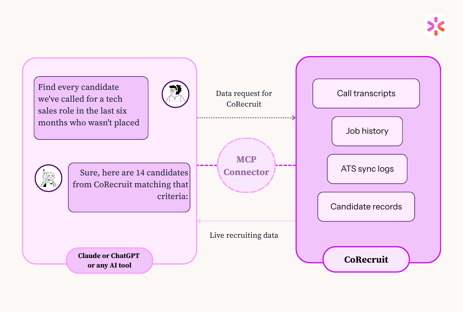 chatgpt mcp connection with corecruit