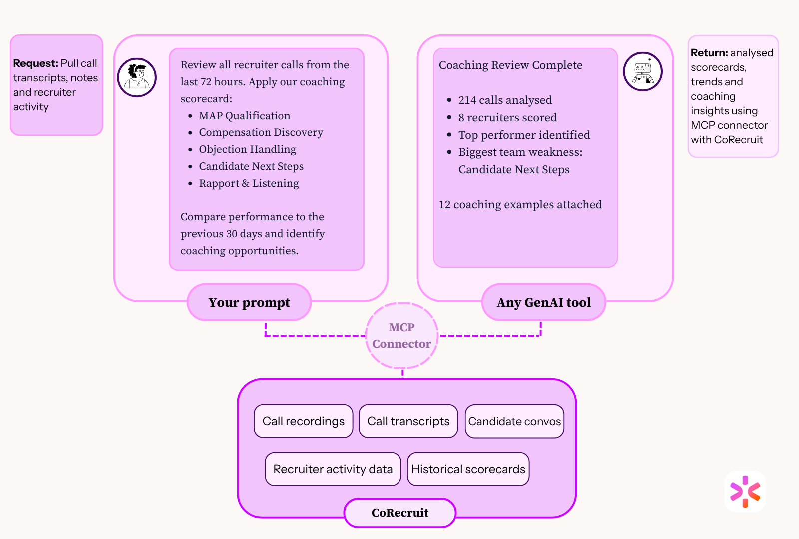 AI coaching prompt