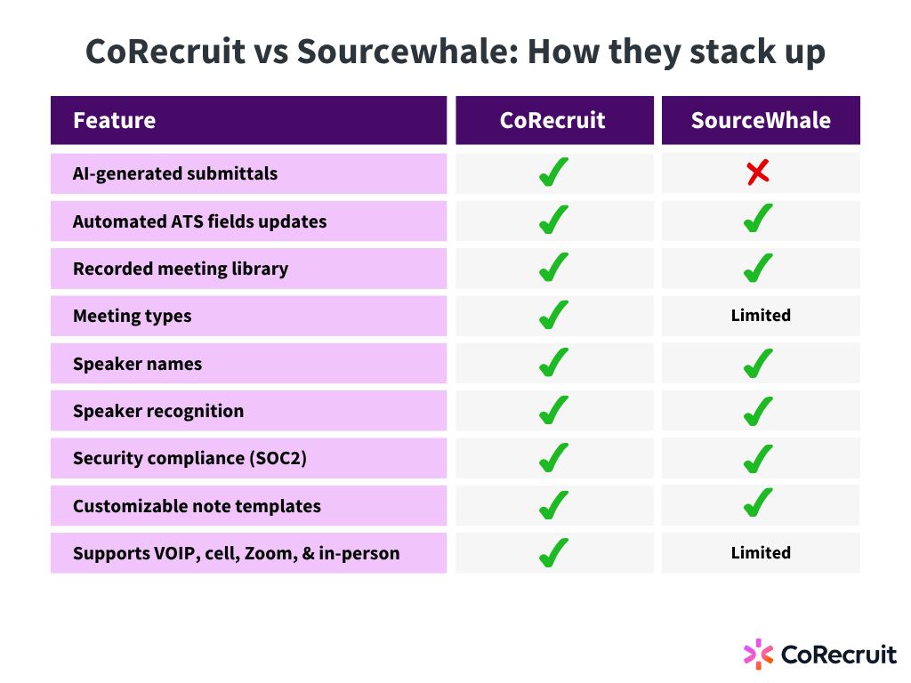 comparison of sourcewhale with corecruit