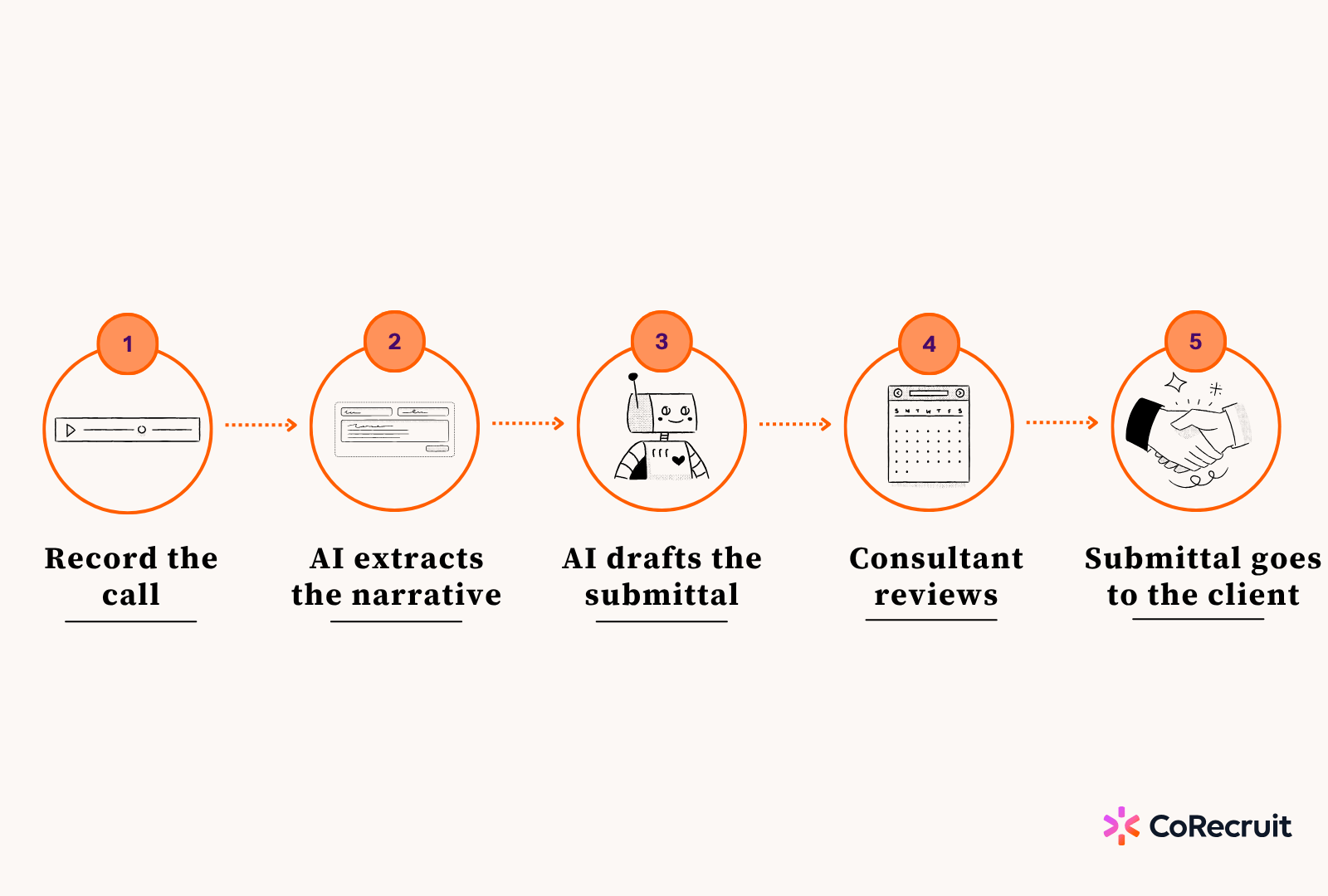 ai candidate submittal generator