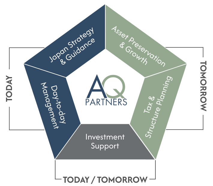 Overview diagram of family office services supporting both today and tomorrow. 