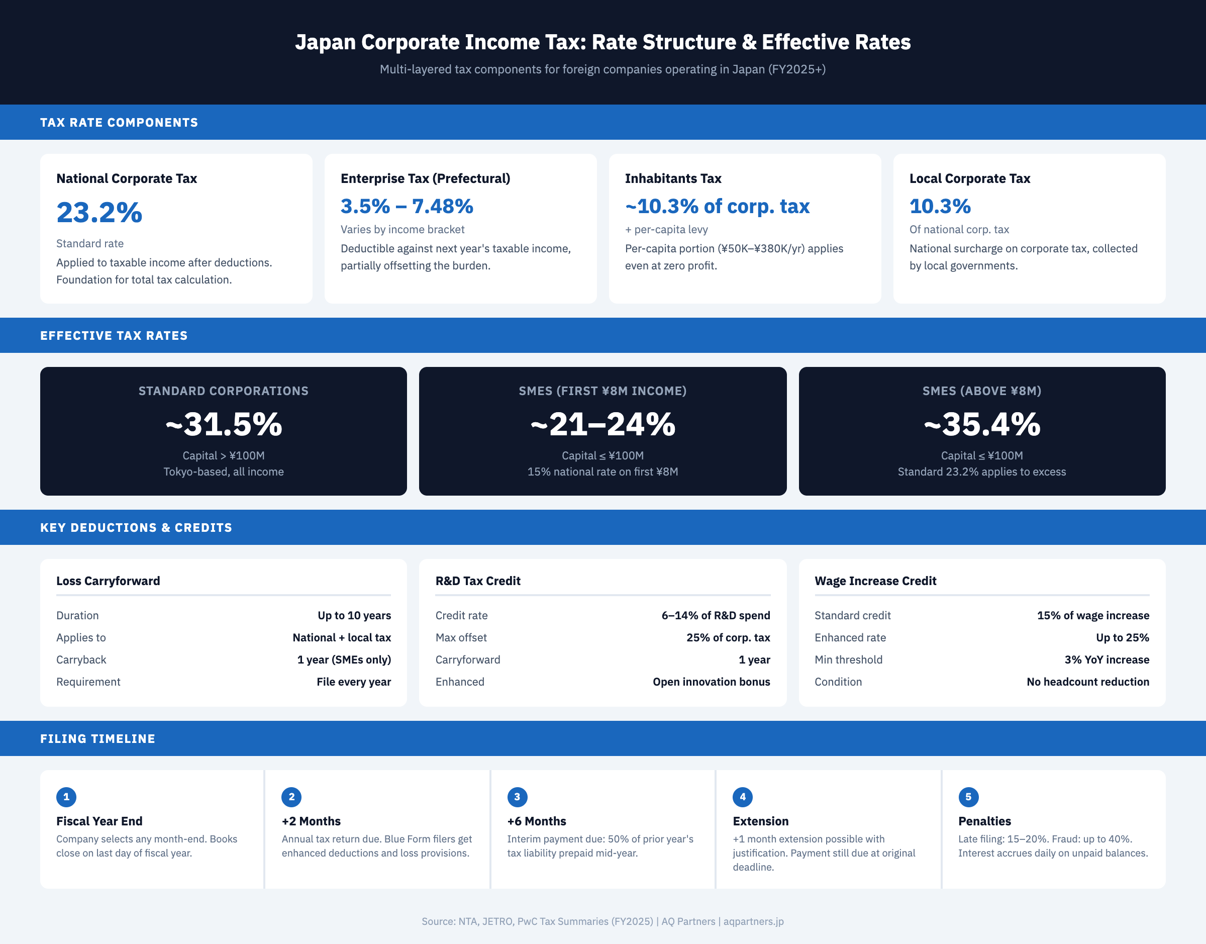 Infographic showing Japan's corporate income tax structure with four components: national corporate tax at 23.2% standard rate, prefectural enterprise tax ranging from 3.5% to 7.48%, inhabitants tax at approximately 10.3% of national tax plus per-capita levy of ¥50,000 to ¥380,000 per year, and local corporate tax at 10.3%. Effective rates shown: standard corporations approximately 31.5%, SMEs on first ¥8 million income approximately 21-24%, SMEs on income above ¥8 million approximately 35.4%. Key deductions include loss carryforward up to 10 years, R&D tax credit of 6-14%, and wage increase credit of 15-25%. Filing timeline: returns due 2 months after fiscal year-end, interim payment at 6 months, extensions possible with 1 month, late penalties of 15-40%.