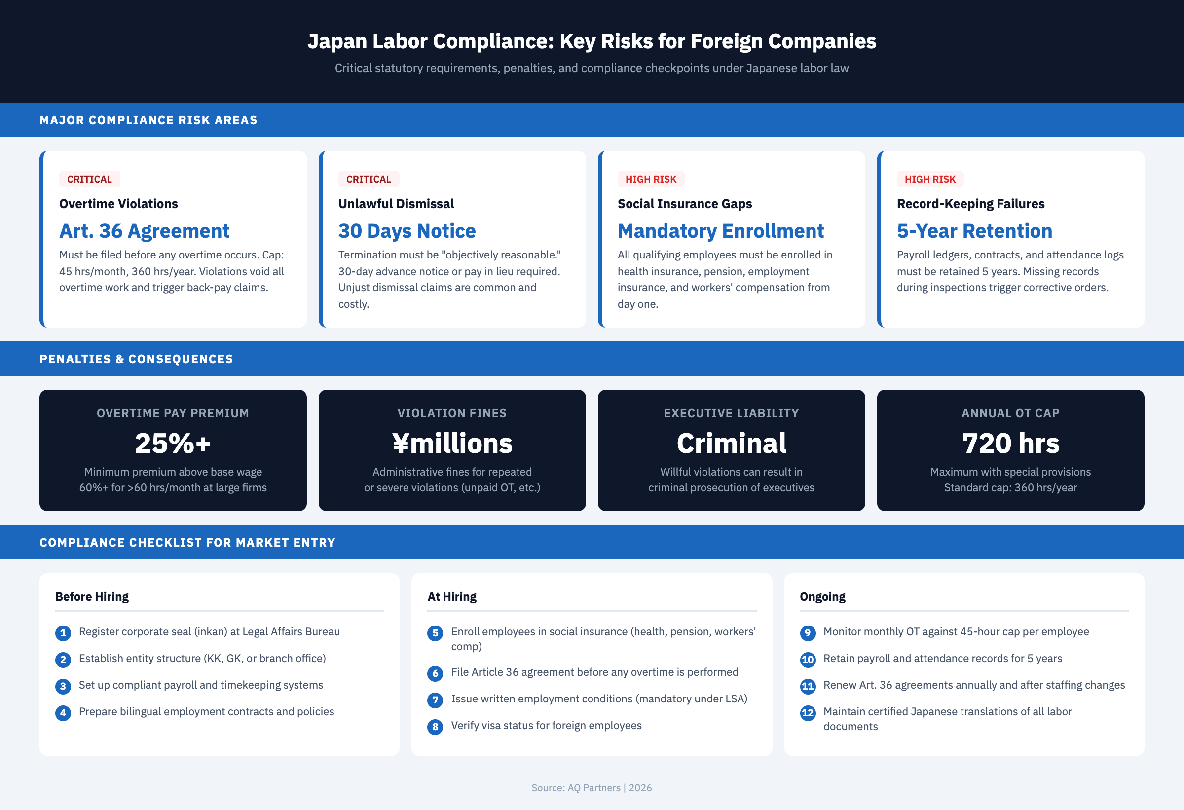 Infographic showing Japan labor compliance risks for foreign companies, including four major risk areas (overtime violations requiring Article 36 agreements, unlawful dismissal with 30-day notice requirements, social insurance enrollment gaps, and 5-year record-keeping mandates), penalty consequences ranging from 25% overtime premiums to criminal executive liability, and a 12-step compliance checklist organized across pre-hiring, hiring, and ongoing phases