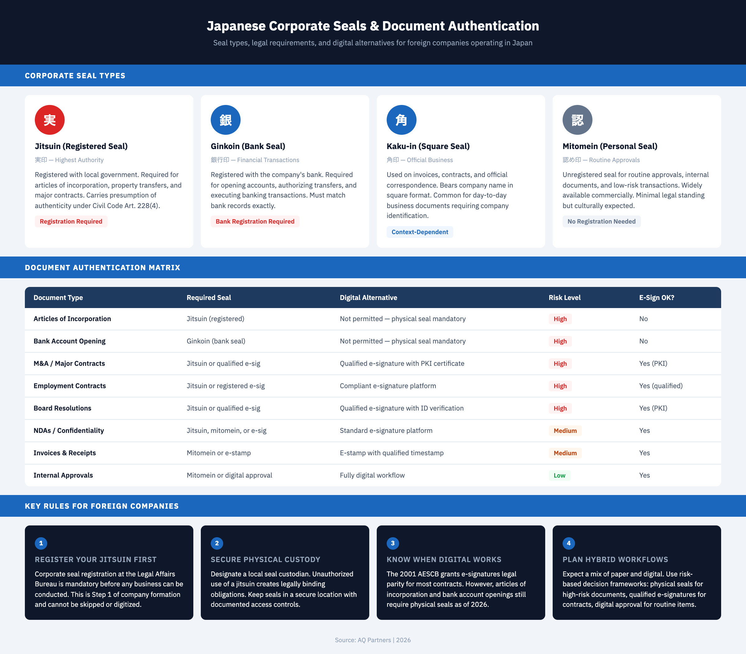 Infographic showing four types of Japanese corporate seals: jitsuin (registered seal for highest-authority documents like articles of incorporation), ginkoin (bank seal for financial transactions and account openings), kaku-in (square seal for invoices and official correspondence), and mitomein (personal seal for routine approvals). Includes a document authentication matrix mapping eight document types to required seal type, digital alternative availability, and risk level. Key rules section highlights that foreign companies must register jitsuin first, secure physical custody, understand when digital works under the 2001 AESCB, and plan hybrid paper-digital workflows.