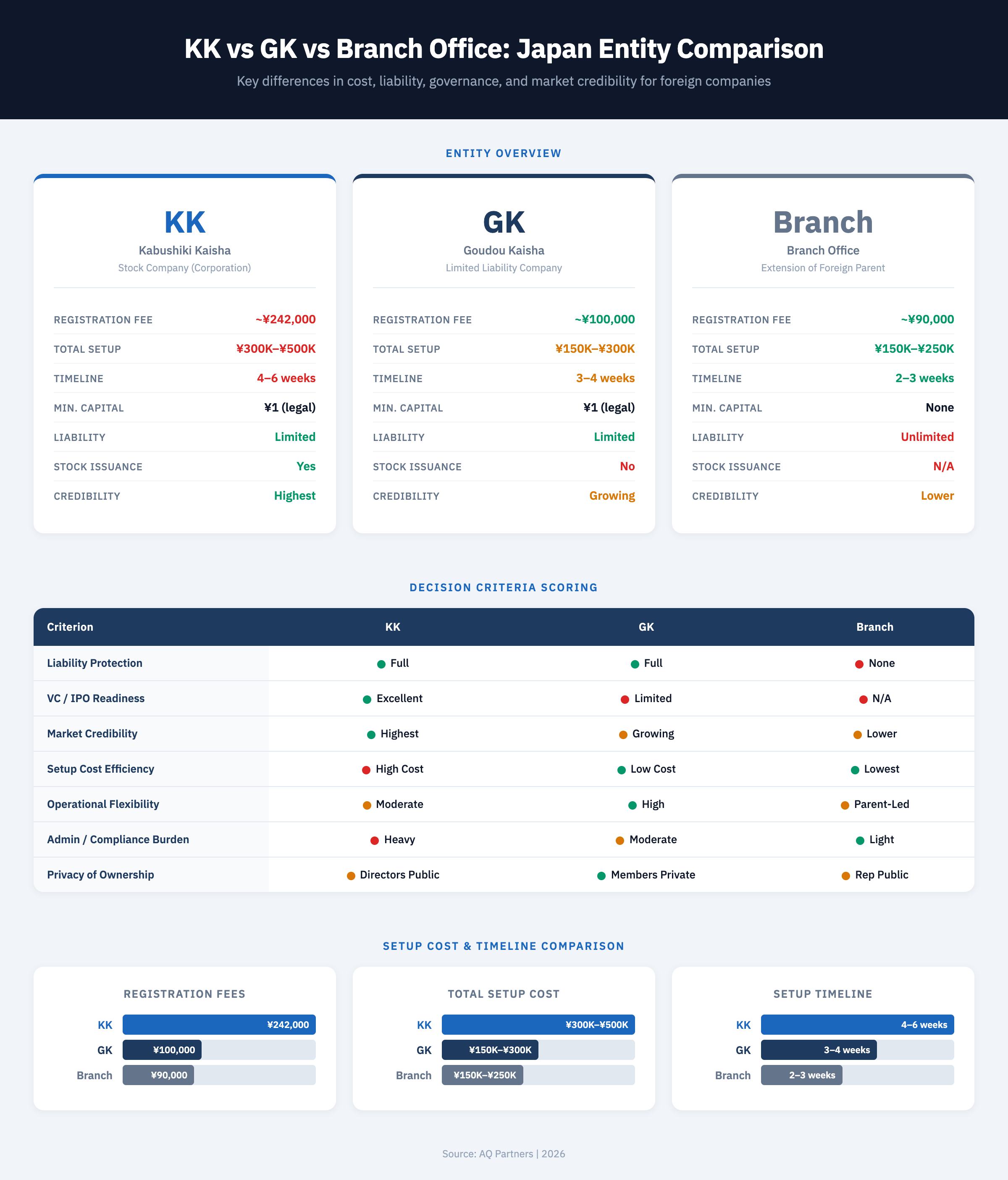 Infographic comparing Kabushiki Kaisha (KK), Goudou Kaisha (GK), and Branch Office structures in Japan. KK registration fee approximately ¥242,000 with total setup cost ¥300,000 to ¥500,000, limited liability, stock issuance capability, and highest market credibility. GK registration fee approximately ¥100,000 with total setup ¥150,000 to ¥300,000, limited liability, no stock issuance, and growing credibility. Branch Office registration fee approximately ¥90,000 with total setup ¥150,000 to ¥250,000, unlimited parent liability, and lower credibility. Decision matrix scores each entity across liability protection, VC/IPO readiness, credibility, cost efficiency, operational flexibility, compliance burden, and ownership privacy.