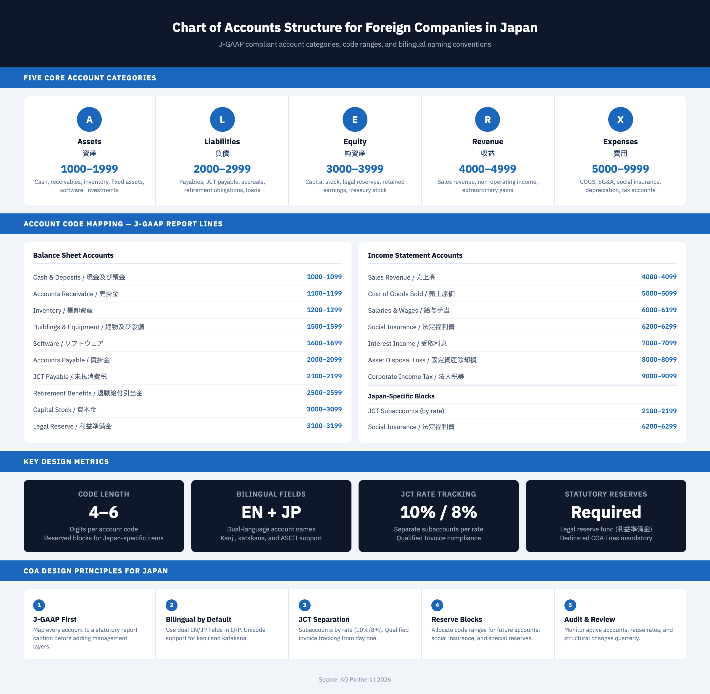 Infographic showing the chart of accounts structure for foreign companies in Japan, including five core account categories: assets (1000-1999), liabilities (2000-2999), equity (3000-3999), revenue (4000-4999), and expenses (5000-9999). Each category displays bilingual EN/JP naming, J-GAAP report line mappings, account code ranges, and key design metrics including 4-6 digit codes, bilingual fields, JCT rate tracking at 10% and 8%, and mandatory statutory reserves.