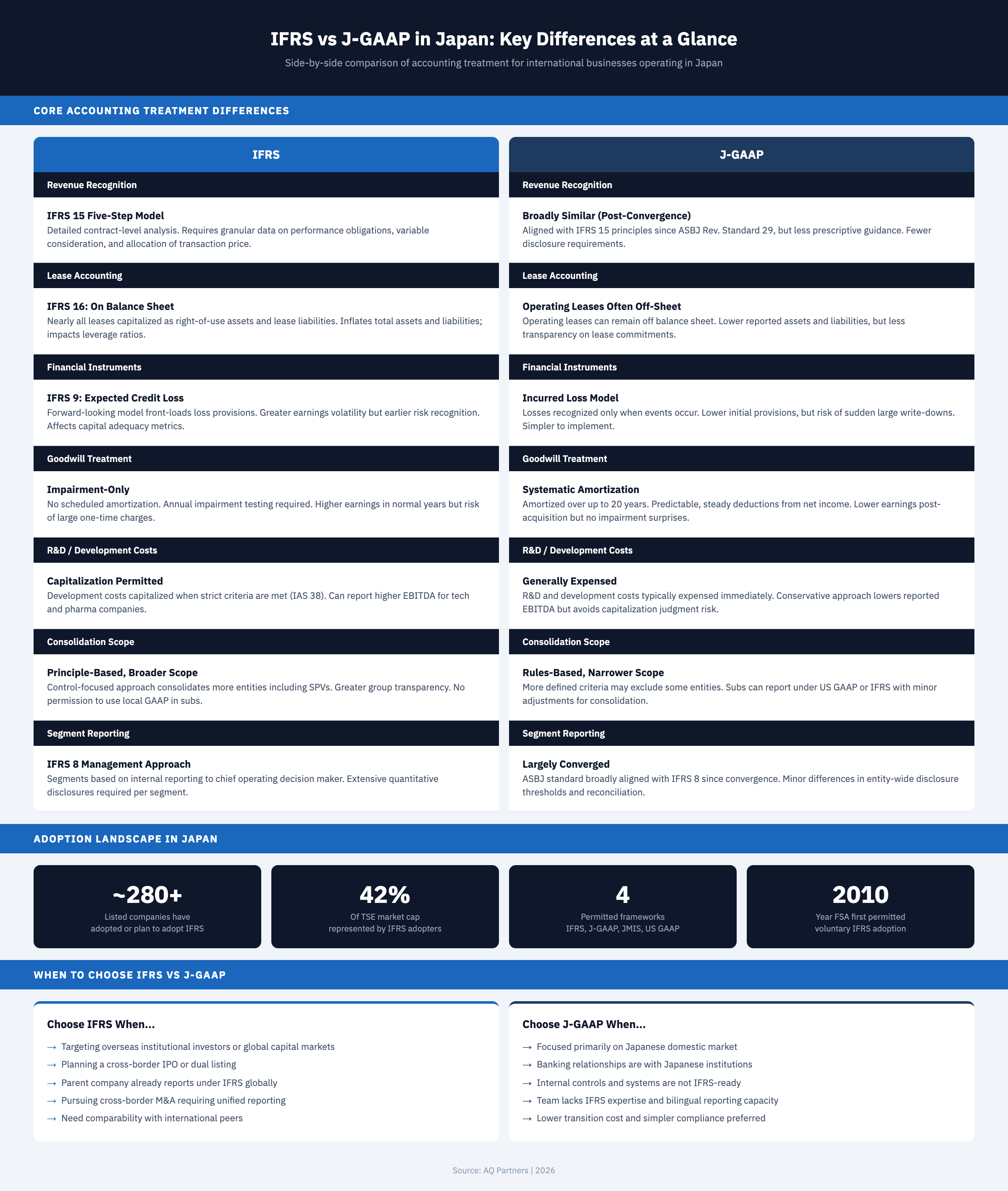 Infographic comparing IFRS and J-GAAP accounting standards in Japan across eight dimensions: revenue recognition, lease accounting, financial instruments, goodwill treatment, R&D costs, consolidation scope, segment reporting, and business combinations. Also shows adoption statistics — over 280 listed companies, 42% of TSE market cap — and decision guidance on when to choose IFRS versus J-GAAP based on investor base, capital market plans, and operational readiness.