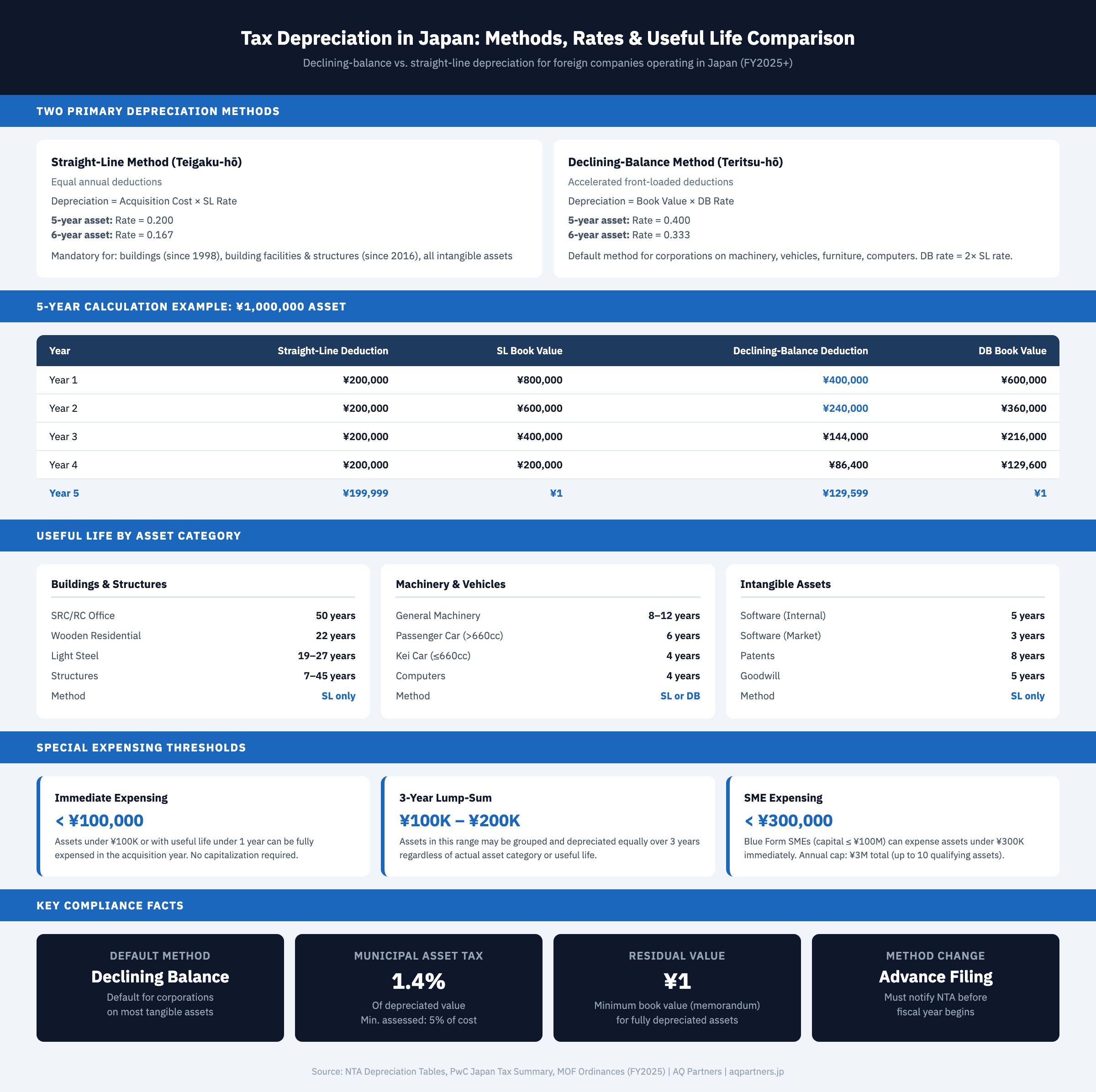 Infographic comparing Japan's two primary tax depreciation methods: straight-line and declining-balance. Includes a 5-year calculation example for a ¥1,000,000 asset showing year-by-year deductions. Straight-line produces equal ¥200,000 annual deductions while declining-balance front-loads with ¥400,000 in year one declining to ¥129,599 in year five. Shows useful life periods by asset category: buildings 22-50 years (straight-line only), machinery and vehicles 4-12 years (straight-line or declining-balance), intangible assets 3-8 years (straight-line only). Special expensing thresholds: immediate expensing under ¥100,000, 3-year lump-sum for ¥100,000-¥200,000, SME expensing under ¥300,000 with ¥3 million annual cap. Key compliance facts: declining-balance is default method for corporations, municipal asset tax at 1.4%, residual value of ¥1, and method changes require advance filing.