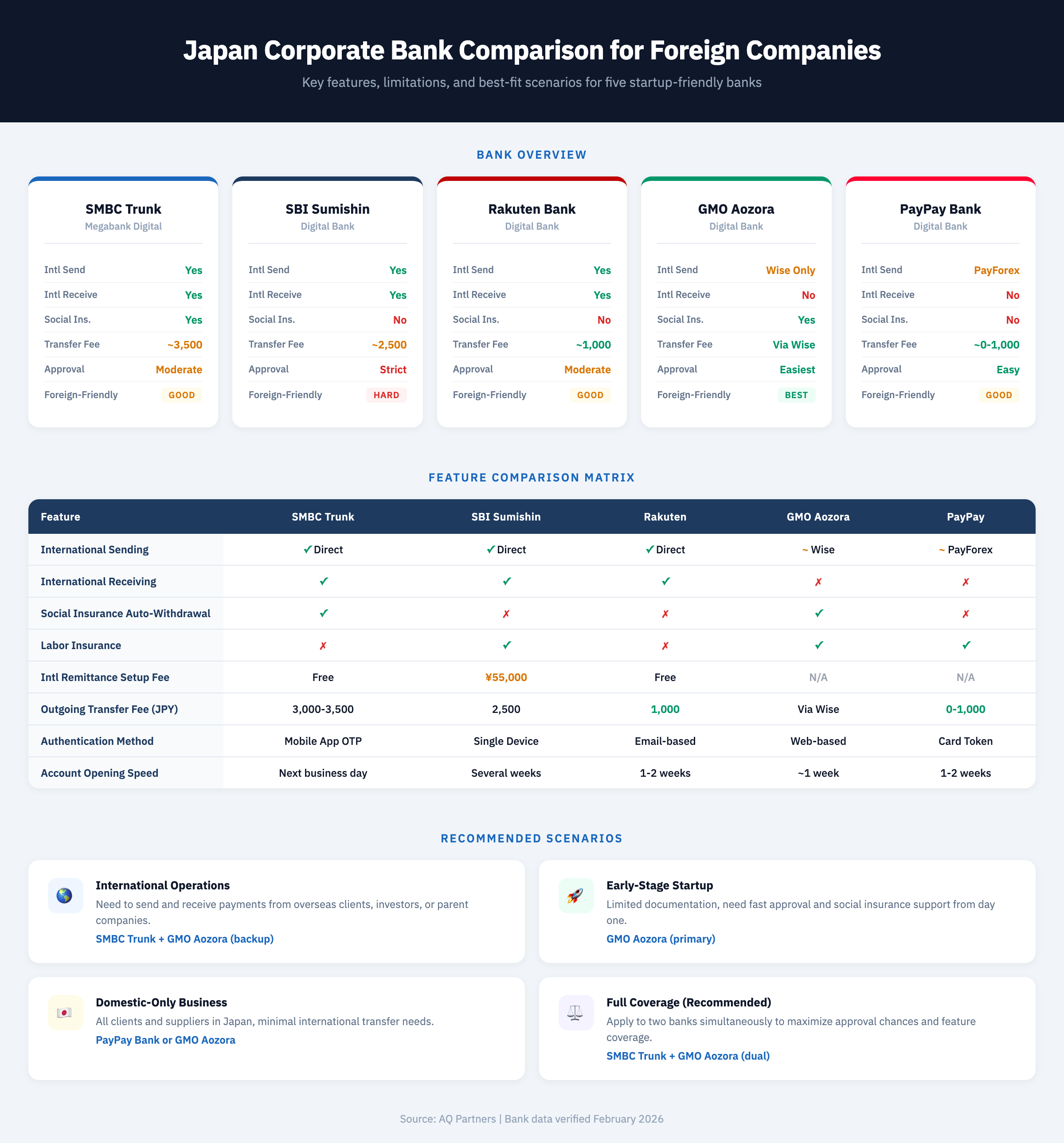 Infographic comparing five Japanese corporate banks for foreign companies: SMBC Trunk, SBI Sumishin Net Bank, Rakuten Bank, GMO Aozora Net Bank, and PayPay Bank. Shows key metrics including international remittance support, social insurance auto-withdrawal, transfer fees, approval difficulty, and foreign-company friendliness. Feature comparison matrix covers sending, receiving, authentication methods, and account opening speed. Recommended scenarios: SMBC Trunk plus GMO Aozora for international operations, GMO Aozora for early-stage startups, PayPay or GMO Aozora for domestic-only businesses, and dual SMBC Trunk plus GMO Aozora for full coverage.