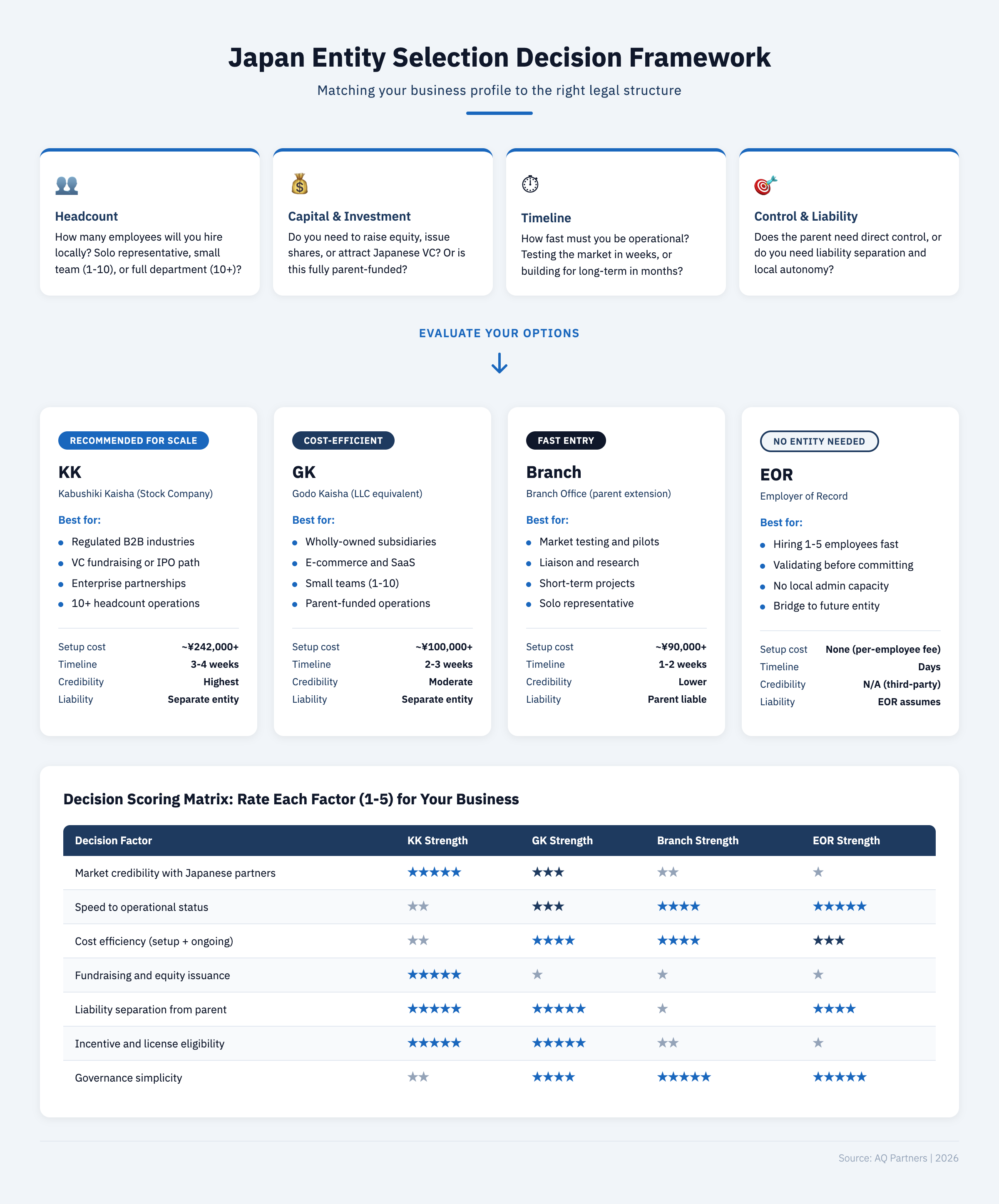 Decision framework infographic for Japan entity type selection comparing KK, GK, Branch Office, and EOR across four factors: headcount, capital and investment needs, timeline to operations, and control and liability requirements. KK setup costs approximately ¥242,000 with 3-4 week timeline and highest credibility. GK costs approximately ¥100,000 with 2-3 week timeline. Branch costs approximately ¥90,000 with 1-2 week timeline but parent bears full liability. EOR requires no entity setup. Scoring matrix rates each structure on market credibility, speed, cost efficiency, fundraising capability, liability separation, incentive eligibility, and governance simplicity.