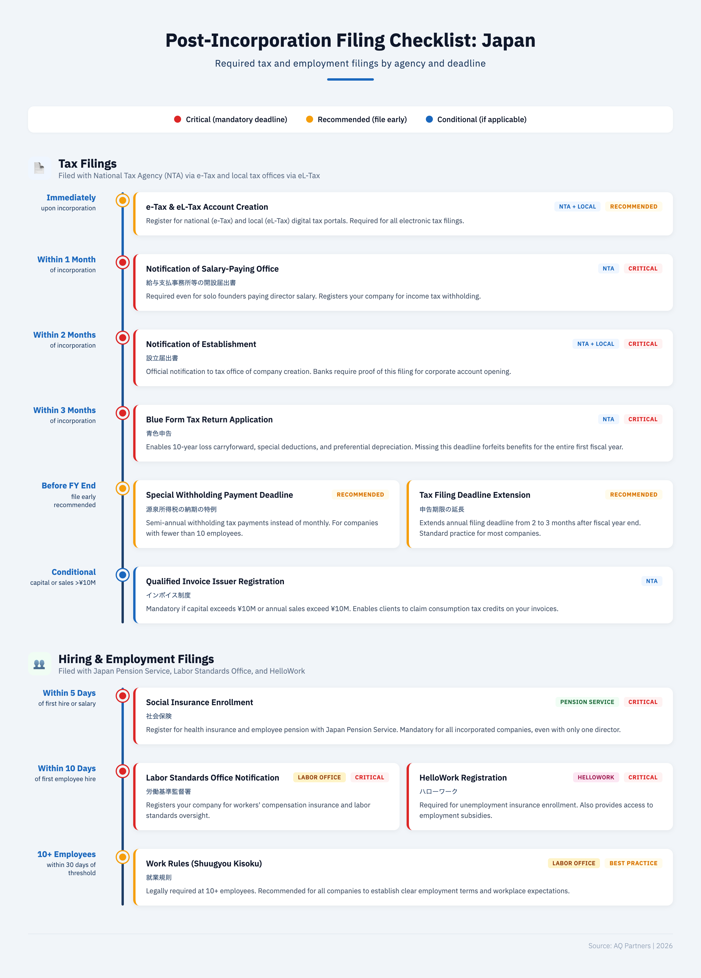 Infographic showing Japan post-incorporation filing checklist organized as a timeline, with tax filings (e-Tax account creation, Notification of Establishment, Blue Form application, salary-paying office notification, withholding tax deadline, filing extension, and invoice registration) and employment filings (social insurance enrollment, labor standards notification, HelloWork registration, and work rules) mapped by agency and deadline from immediately after incorporation through 10+ employees