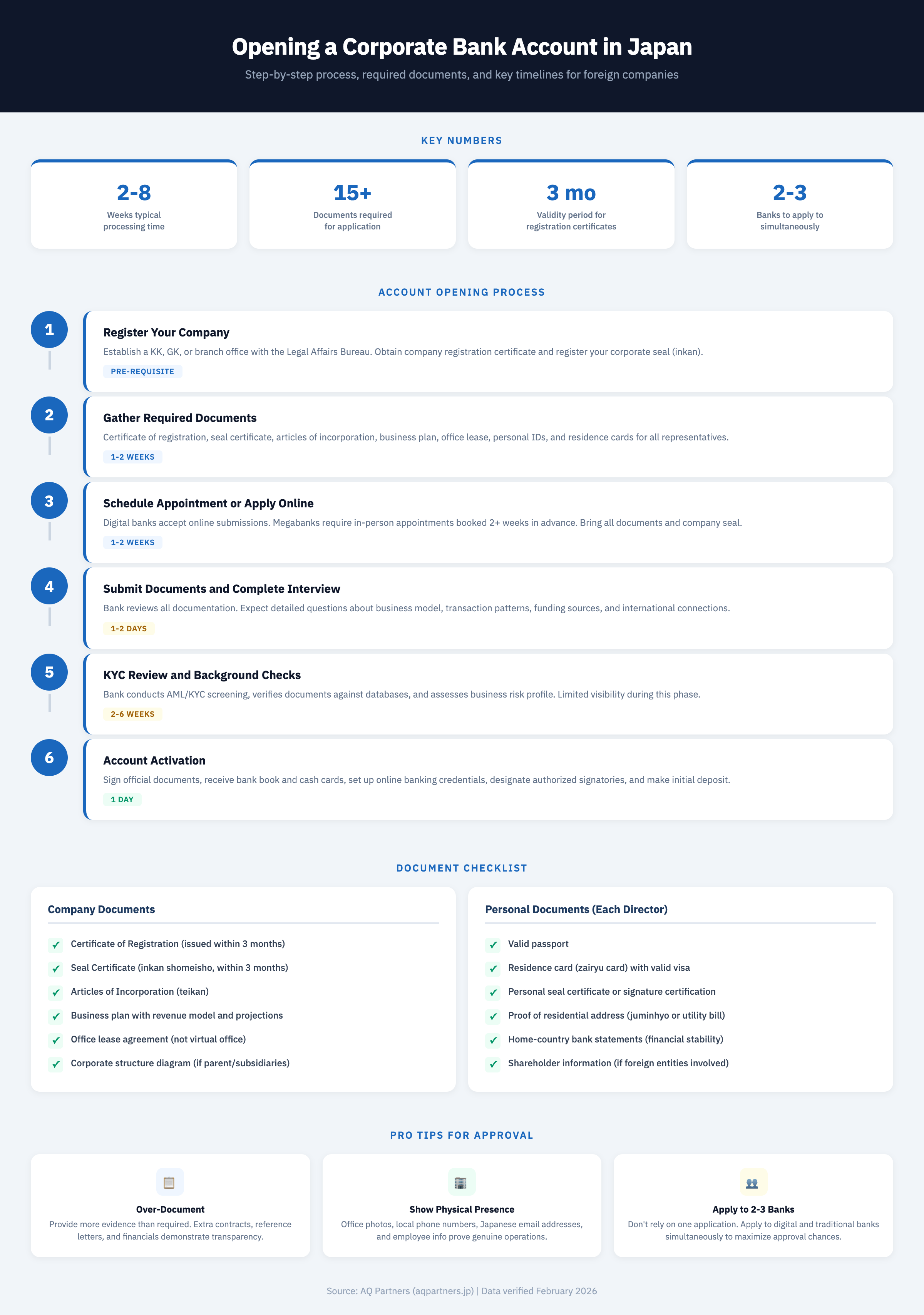 Infographic showing the six-step process for opening a corporate bank account in Japan: company registration, document gathering, appointment scheduling, document submission and interview, KYC review and background checks, and account activation. Includes a document checklist for company and personal requirements, key statistics on processing timelines and document validity periods, and pro tips for improving approval chances including over-documenting, showing physical presence, and applying to multiple banks simultaneously.