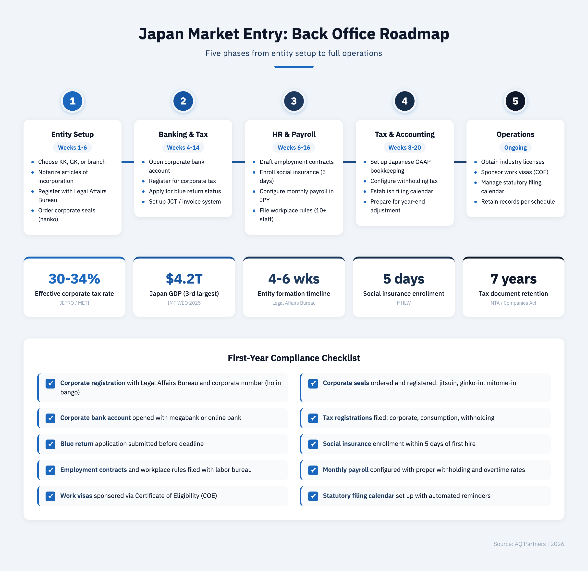 Japan market entry back office roadmap infographic showing five phases: entity setup (weeks 1-6), banking and tax (weeks 4-14), HR and payroll (weeks 6-16), tax and accounting (weeks 8-20), and ongoing operations. Includes key statistics: 30-34% effective corporate tax rate, $4.2 trillion Japan GDP, 4-6 week entity formation timeline, 5-day social insurance enrollment deadline, and 7-year tax document retention requirement. Also shows a first-year compliance checklist covering corporate registration, seals, bank account, tax registrations, blue return, social insurance, employment contracts, payroll, work visas, and statutory filing calendar.