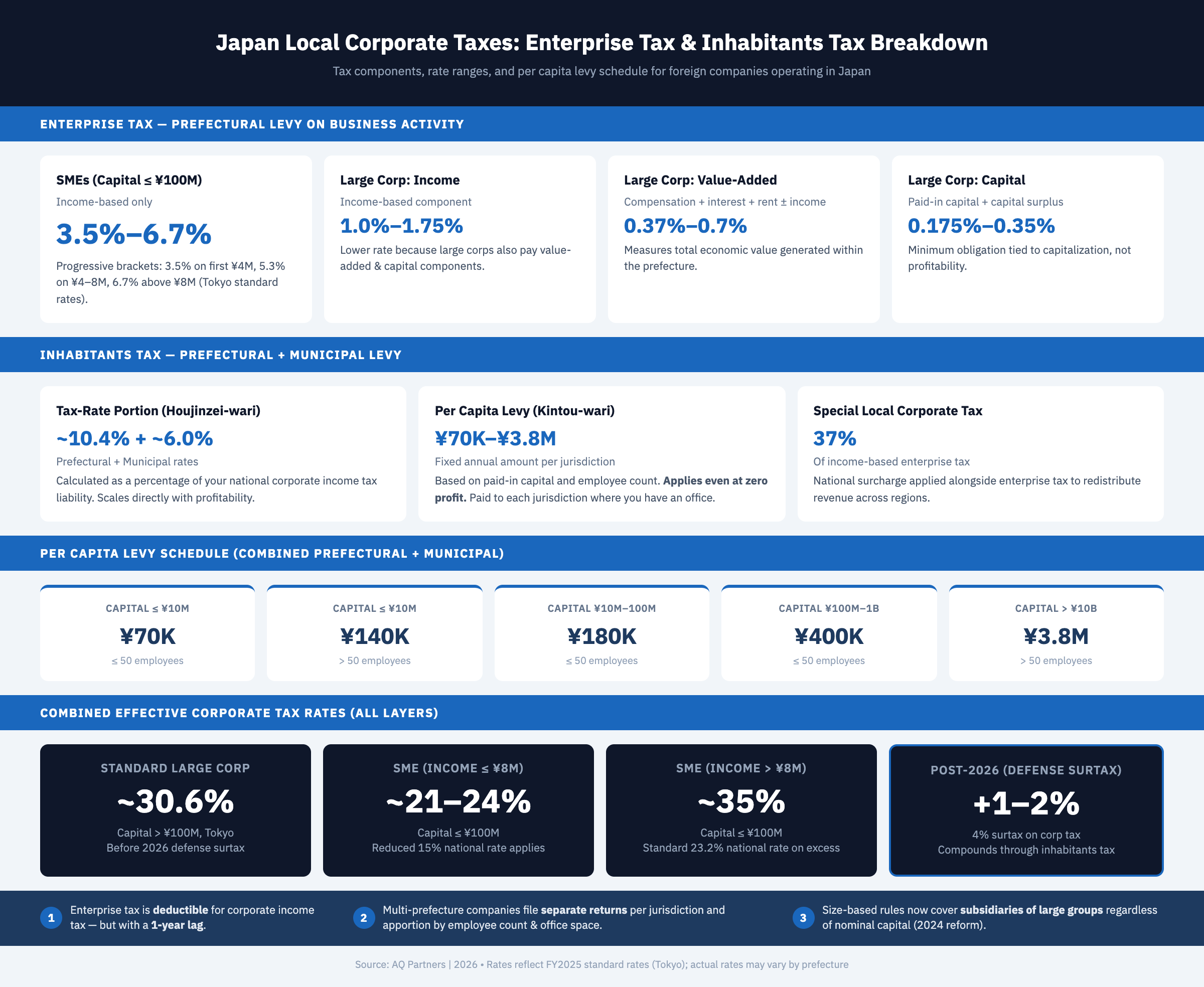 Infographic showing Japan local corporate tax breakdown including enterprise tax rates for SMEs and large corporations, inhabitants tax components, per capita levy schedule, and combined effective tax rates