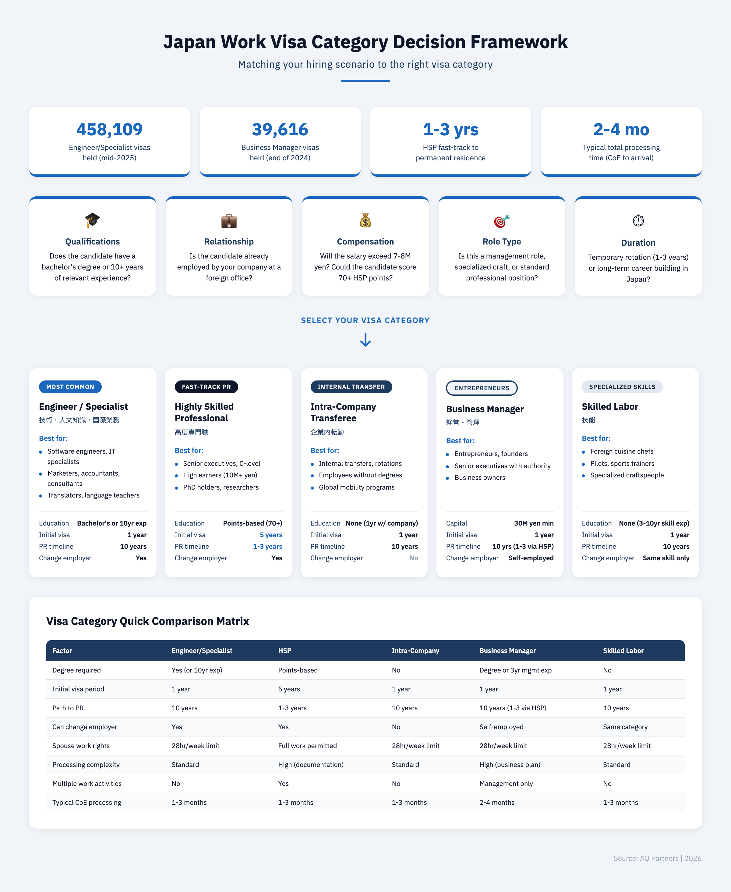 Japan work visa category decision framework infographic comparing Engineer/Specialist, Highly Skilled Professional (HSP), Intra-Company Transferee, Business Manager, and Skilled Labor visas across education requirements, visa periods, PR timelines, and employer flexibility with key statistics