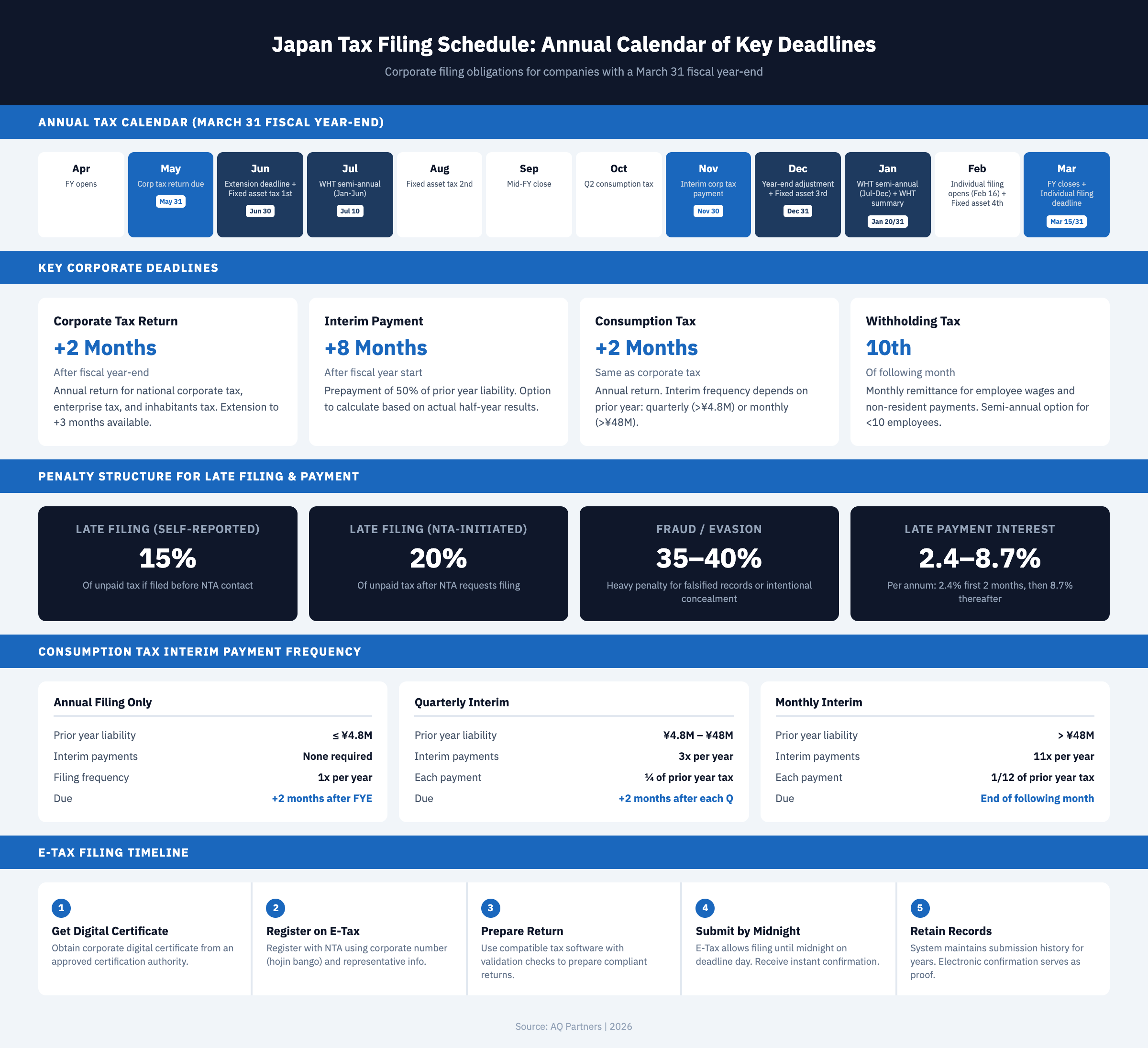 Infographic showing Japan's annual tax filing calendar with key deadlines by month for a March 31 fiscal year-end company: corporate tax return due May 31, interim corporate tax payment due November 30, withholding tax due monthly by the 10th or semi-annually on July 10 and January 20, consumption tax interim payments quarterly or monthly depending on prior year liability, fixed asset tax in four installments, and year-end adjustment by December 31. Penalty structure shows 15% for self-reported late filing, 20% for NTA-initiated, 35-40% for fraud, and 2.4-8.7% annual interest on late payments. Consumption tax interim payment frequency tiers and e-Tax filing timeline also shown.