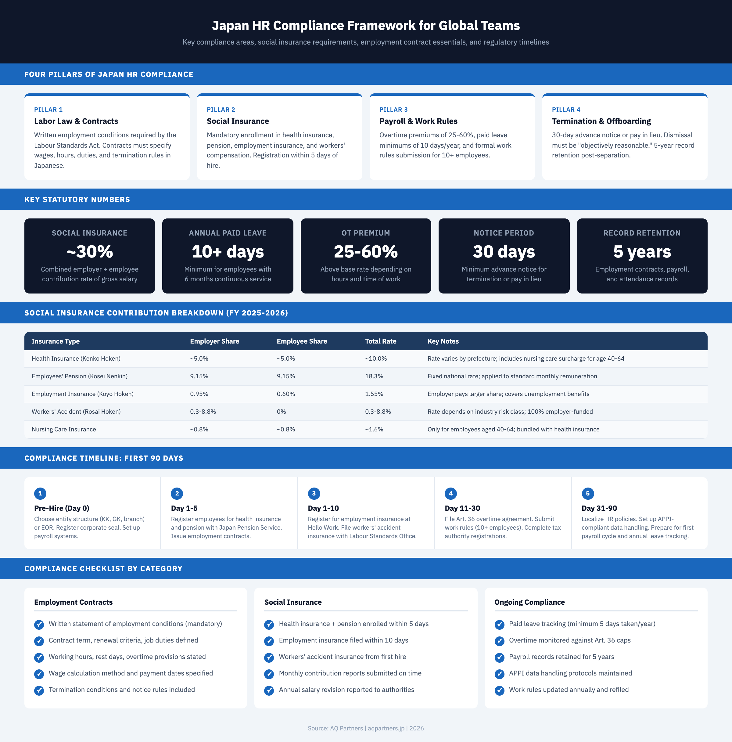 Japan HR compliance framework infographic showing four pillars of compliance, social insurance contribution rates, 90-day compliance timeline, and category checklists for global teams