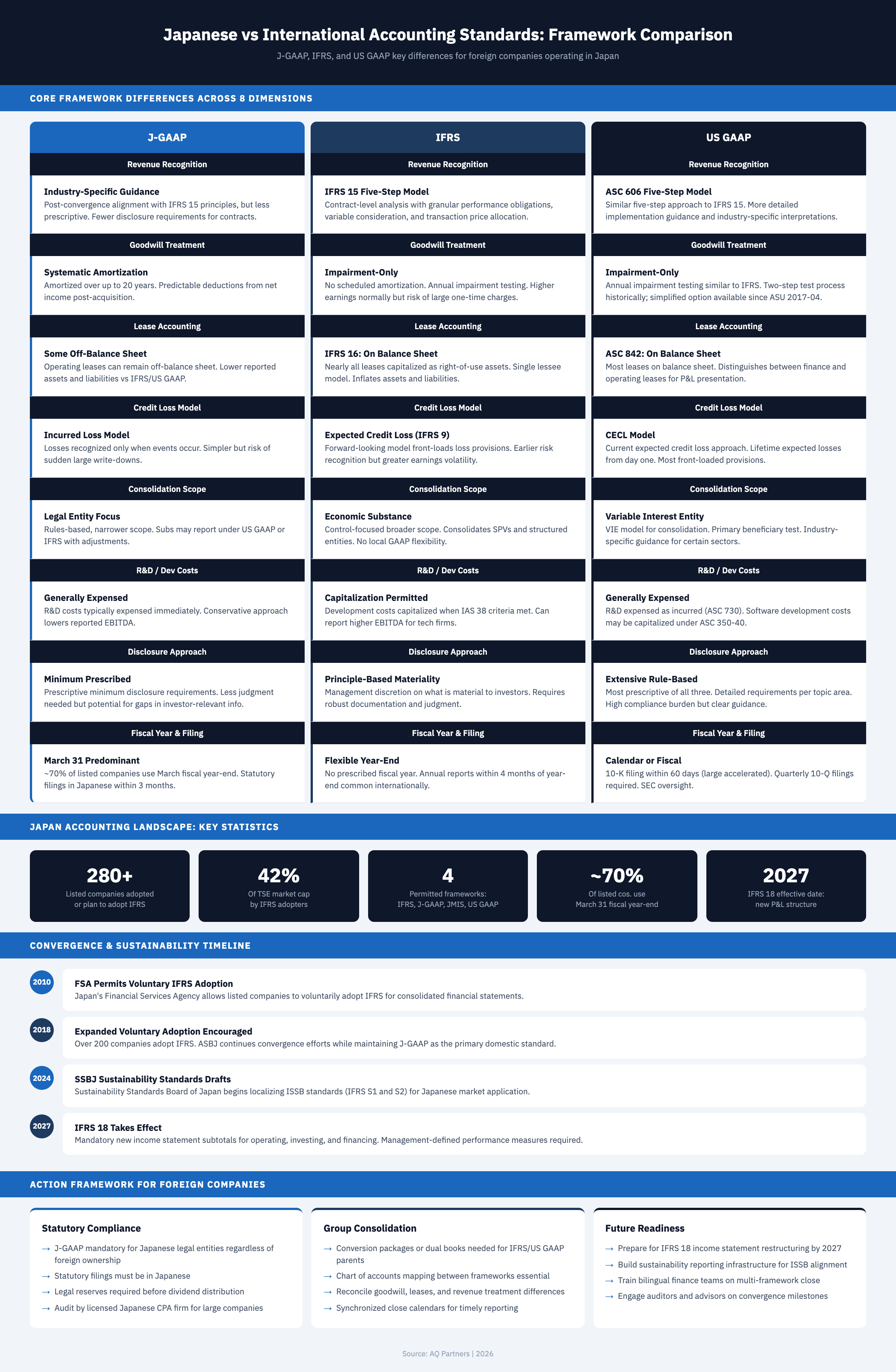 Infographic comparing Japanese accounting standards (J-GAAP) with IFRS and US GAAP across eight dimensions: revenue recognition, goodwill treatment, lease accounting, credit loss models, consolidation scope, R&D costs, disclosure approach, and fiscal year conventions. Includes key statistics on IFRS adoption in Japan (280+ companies, 42% of TSE market cap), a convergence timeline from 2010 to 2027, and an action framework for foreign companies covering statutory compliance, group consolidation, and future readiness.