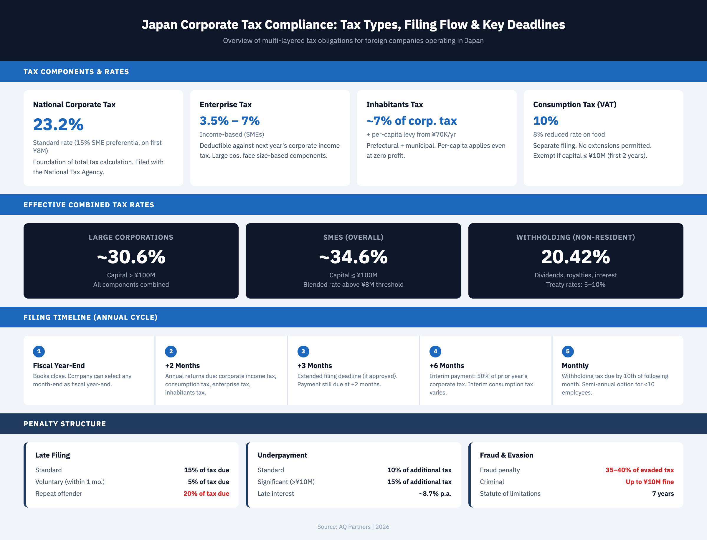 Infographic showing Japan corporate tax compliance overview with four tax components (national corporate tax at 23.2%, enterprise tax at 3.5-7%, inhabitants tax at approximately 7% of corporate tax, and consumption tax at 10%), effective combined rates (large corporations approximately 30.6%, SMEs approximately 34.6%, non-resident withholding at 20.42%), annual filing timeline from fiscal year-end through monthly withholding payments, and penalty structure for late filing (15-20%), underpayment (10-15%), and fraud (35-40%).
