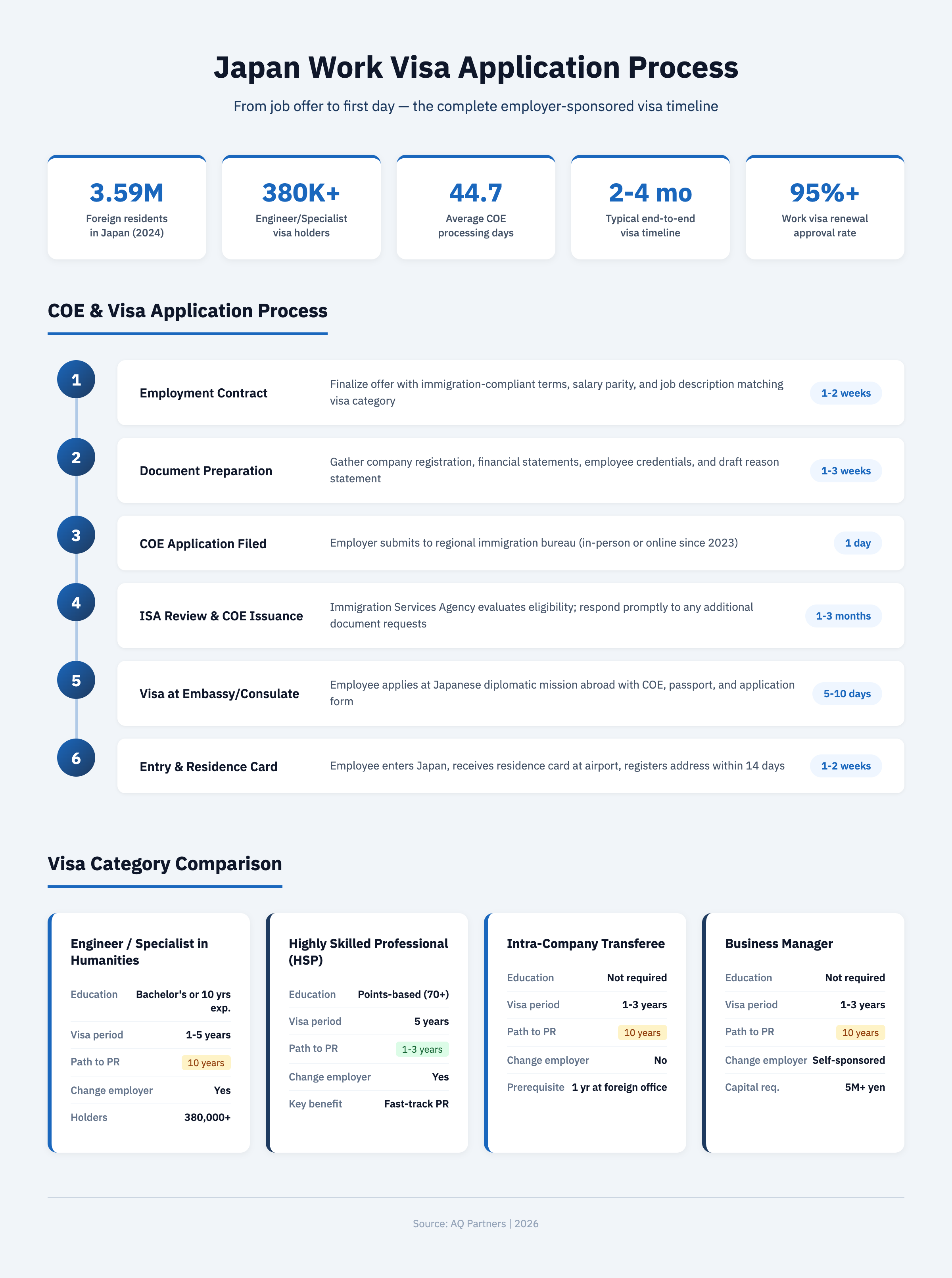 Japan work visa application process infographic showing the six-step COE and visa timeline from employment contract to entry, key statistics including 3.59 million foreign residents, 380K+ Engineer/Specialist holders, 44.7-day average COE processing time, and a four-category visa comparison covering Engineer/Specialist, HSP, Intra-Company Transferee, and Business Manager visas