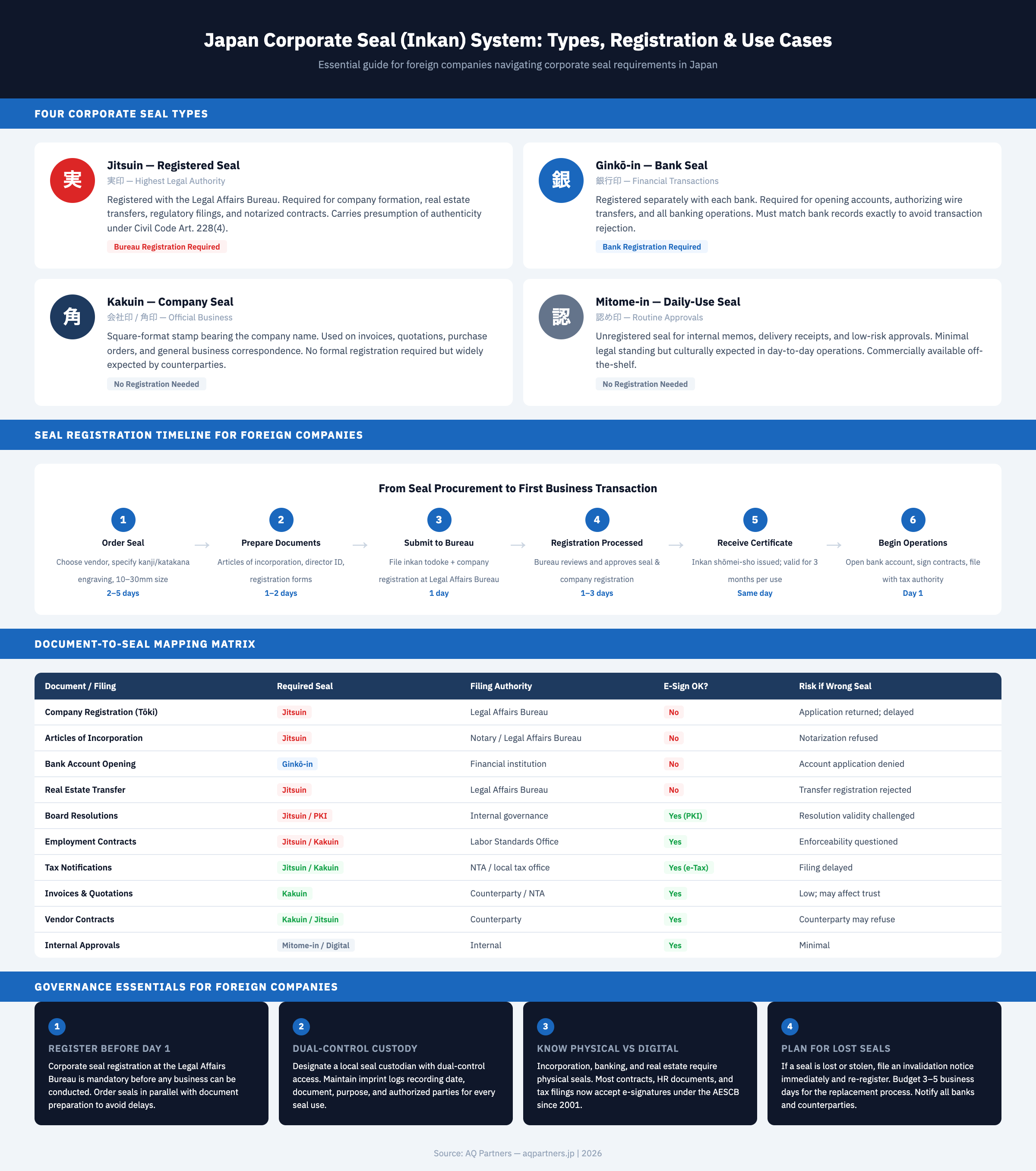 Infographic showing Japan's corporate seal (inkan) system with four seal types: jitsuin (registered seal with highest legal authority for incorporation and regulatory filings), ginkō-in (bank seal for financial transactions), kakuin (company seal for invoices and correspondence), and mitome-in (daily-use seal for routine approvals). Includes a six-step seal registration timeline from ordering through beginning operations, a ten-row document-to-seal mapping matrix showing which seal each filing requires and whether e-signatures are accepted, and four governance essentials for foreign companies covering registration timing, dual-control custody, physical versus digital requirements, and lost seal procedures.