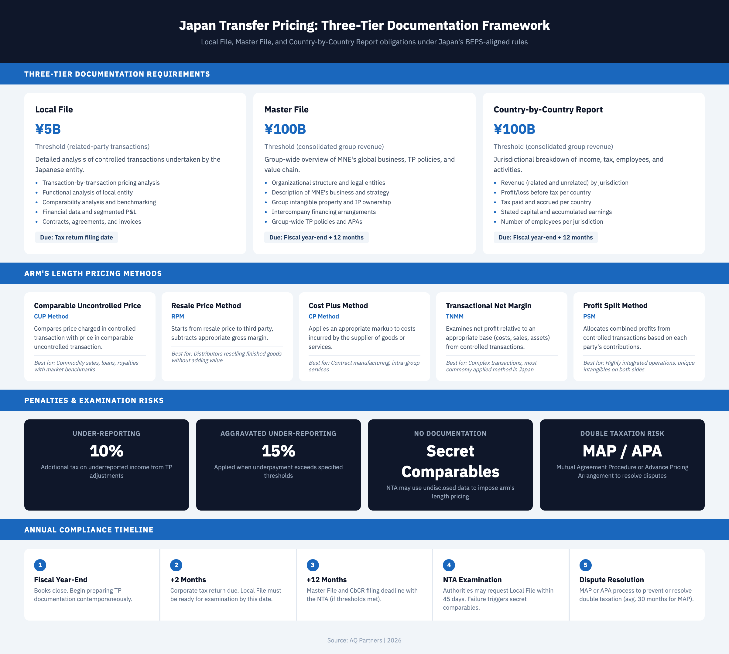 Infographic detailing Japan's three-tier transfer pricing documentation framework under BEPS Action 13: Local File required when related-party transactions exceed ¥5 billion with transaction-level pricing analysis due at tax return filing date; Master File required when consolidated group revenue reaches ¥100 billion covering group-wide TP policies due 12 months after fiscal year-end; Country-by-Country Report at same ¥100 billion threshold. Five arm's length pricing methods shown: CUP, Resale Price, Cost Plus, TNMM, and Profit Split. Penalties include 10% under-reporting surcharge, 15% aggravated penalty, secret comparables risk, and MAP/APA dispute resolution.