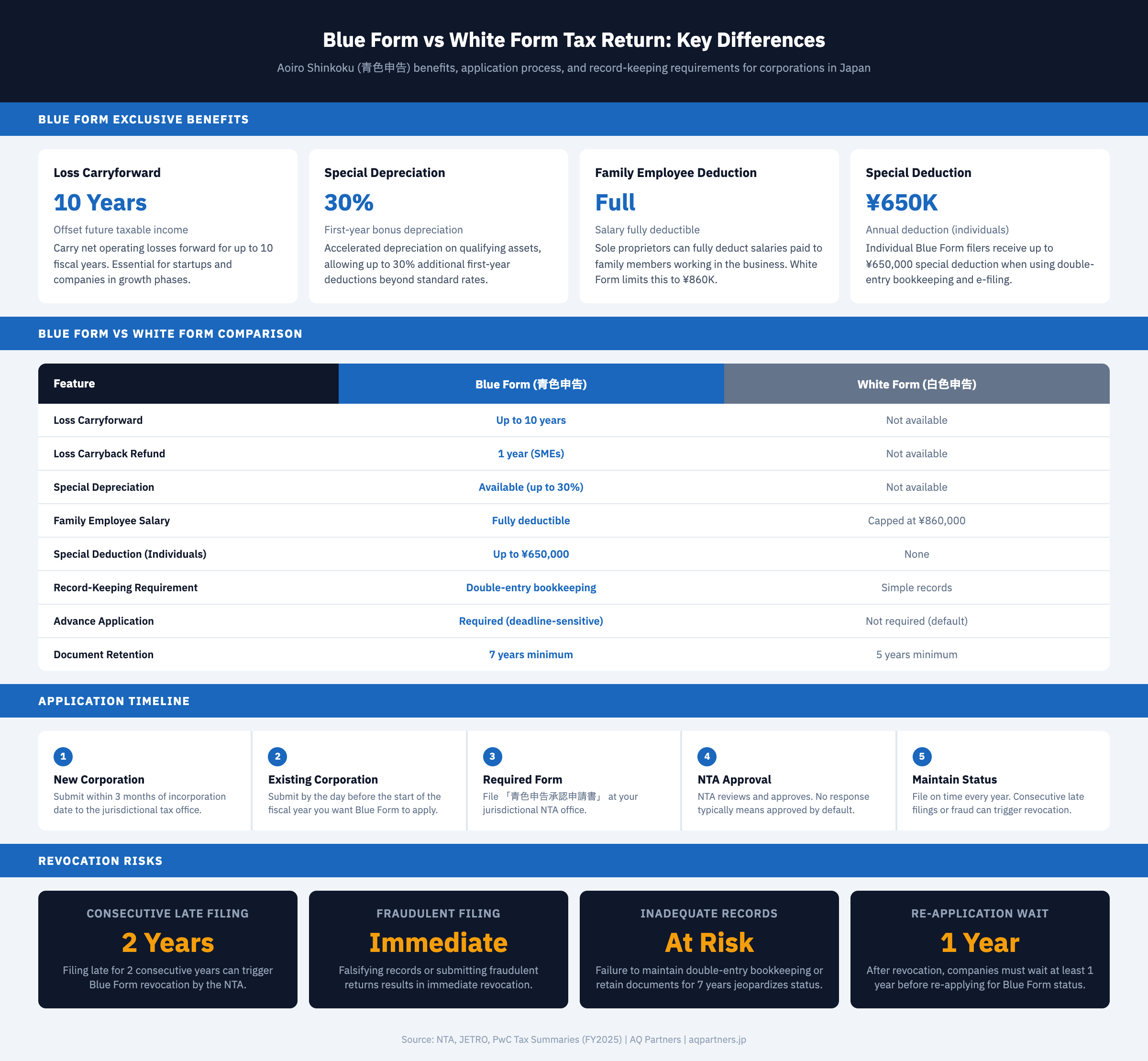 Infographic comparing Blue Form and White Form tax returns in Japan. Blue Form benefits include 10-year loss carryforward, 30% special depreciation, full family employee salary deduction, and up to 650,000 yen special deduction. Comparison table shows eight key differences. Application timeline: new corporations submit within 3 months of incorporation, existing corporations submit by day before fiscal year start. Revocation risks: 2 consecutive late filings, immediate for fraud, inadequate records put status at risk, 1-year wait to re-apply.