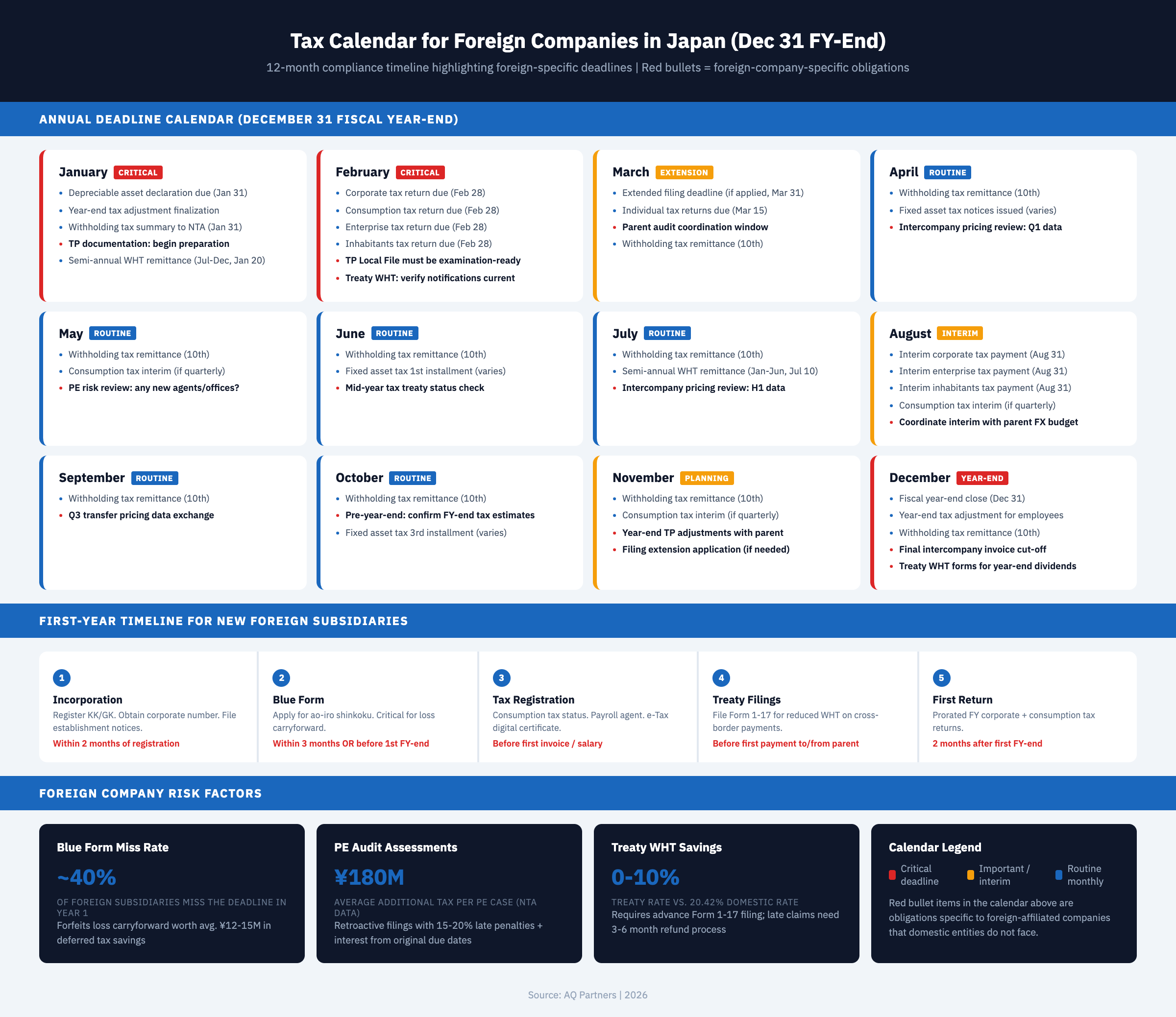 Infographic showing the 12-month tax calendar for foreign companies in Japan with a December 31 fiscal year-end. Monthly grid highlights critical deadlines in January and February including corporate tax, consumption tax, and enterprise tax returns all due by February 28. Foreign-company-specific obligations marked in red include transfer pricing documentation preparation, treaty withholding tax verification, intercompany pricing reviews, and PE risk assessments. First-year timeline shows five stages from incorporation through first return filing, with Blue Form application deadline and treaty notification requirements. Key statistics: approximately 40 percent of foreign subsidiaries miss Blue Form deadline in year one, average PE audit assessment of 180 million yen, and treaty withholding rates of 0-10 percent versus 20.42 percent domestic rate.