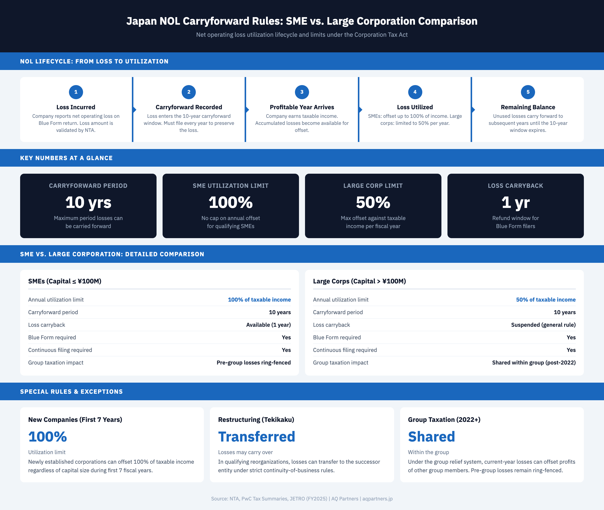 Japan NOL carryforward rules infographic showing SME vs large corporation comparison, NOL lifecycle, and special rules