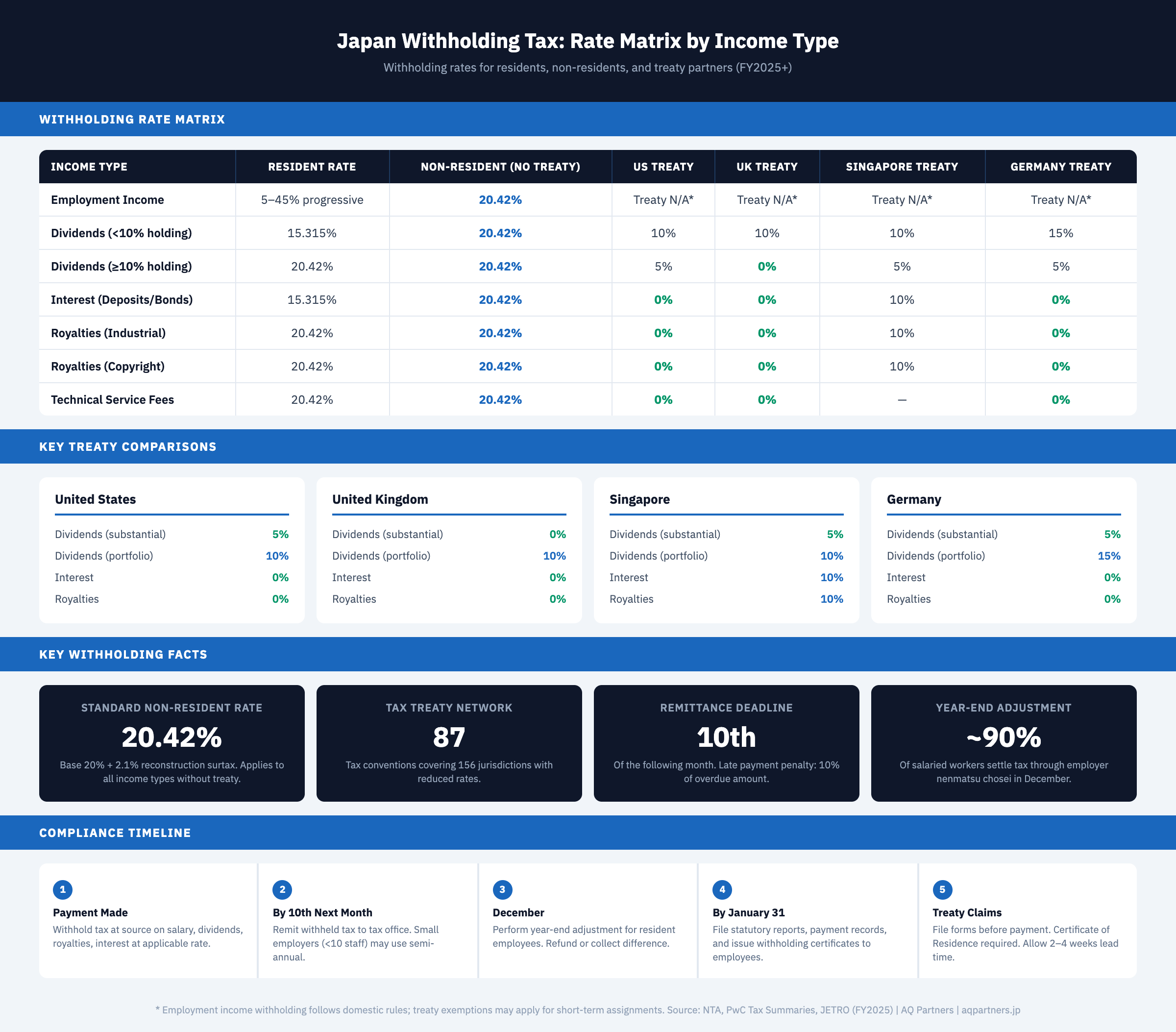 Infographic showing Japan's withholding tax rate matrix by income type for residents, non-residents, and treaty countries. Employment income: residents 5-45% progressive, non-residents 20.42% flat. Dividends: listed companies 15.315% for residents, 20.42% for non-residents, 0-15% under treaties. Interest: 15.315% for residents, 20.42% for non-residents, 0-10% under treaties. Royalties: 20.42% for non-residents, 0-10% under treaties. Key treaty rates shown for US (10% dividends, 0% interest, 0% royalties), UK (10% dividends, 0% interest, 0% royalties), Singapore (5-10% dividends, 10% interest, 10% royalties), and Germany (5-15% dividends, 0% interest, 0% royalties).