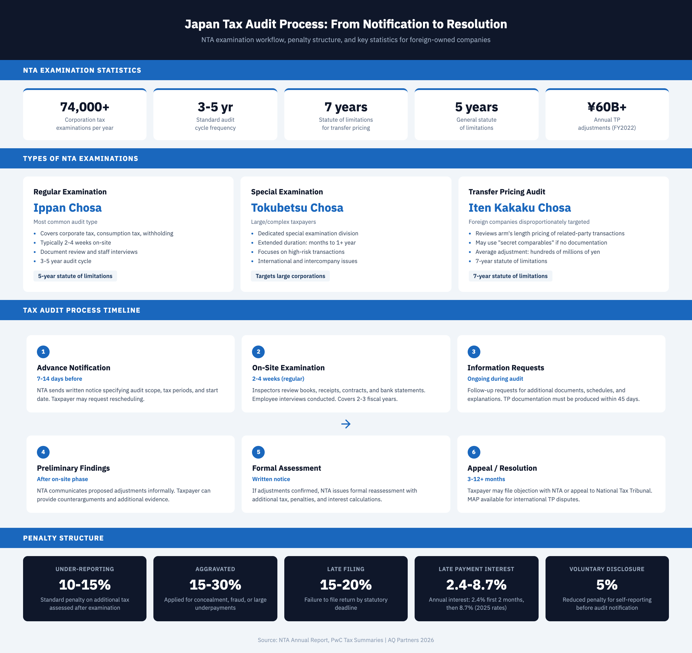 Infographic showing Japan's tax audit process from notification to resolution: NTA conducts over 74,000 corporation tax examinations per year on a 3-to-5-year cycle. Three examination types shown — regular (ippan chosa) covering corporate and consumption tax with 5-year statute, special examination (tokubetsu chosa) targeting large complex taxpayers, and transfer pricing audit (iten kakaku chosa) with 7-year statute where foreign companies are disproportionately targeted. Six-step process flow from advance notification through on-site examination, information requests, preliminary findings, formal assessment, to appeal and resolution. Penalty structure ranges from 5% voluntary disclosure to 10-15% under-reporting, 15-30% aggravated penalties, 15-20% late filing, and 2.4-8.7% annual late payment interest.