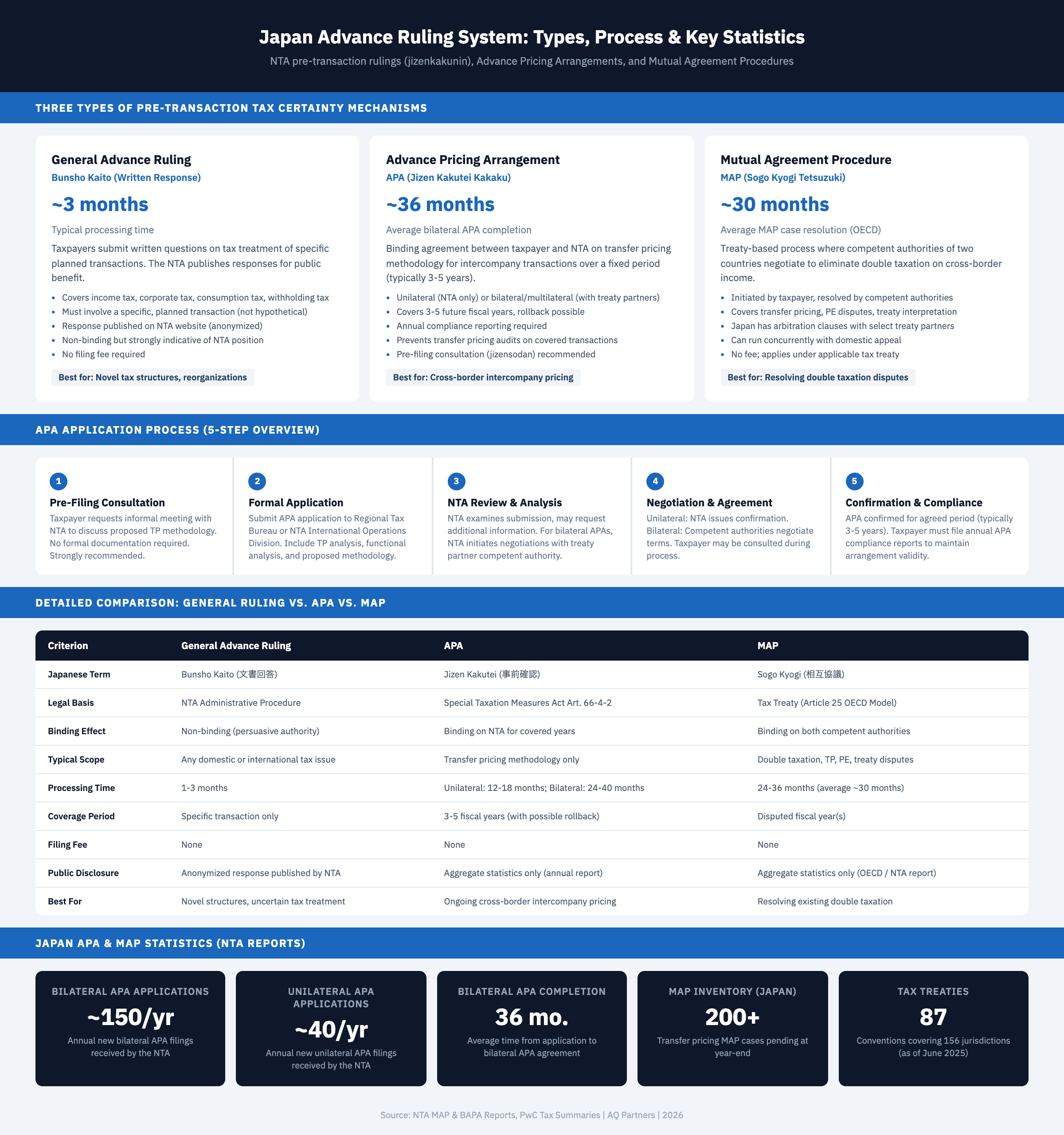 Infographic comparing Japan's three advance tax ruling mechanisms: General Advance Ruling (bunsho kaito) with approximately 3-month processing, covering corporate tax, consumption tax, and withholding tax questions at no fee with non-binding responses published by NTA; Advance Pricing Arrangement (APA) with 36-month average bilateral completion covering 3-5 fiscal years of transfer pricing under Special Taxation Measures Act; and Mutual Agreement Procedure (MAP) with 30-month average resolution for double taxation disputes under tax treaties. Five-step APA application process shown: pre-filing consultation, formal application, NTA review, negotiation, and confirmation. Comparison table with 9 criteria including legal basis, binding effect, scope, and processing time. Statistics: approximately 150 bilateral APA applications per year, approximately 40 unilateral applications, 200+ MAP cases pending, 87 tax treaties covering 156 jurisdictions.