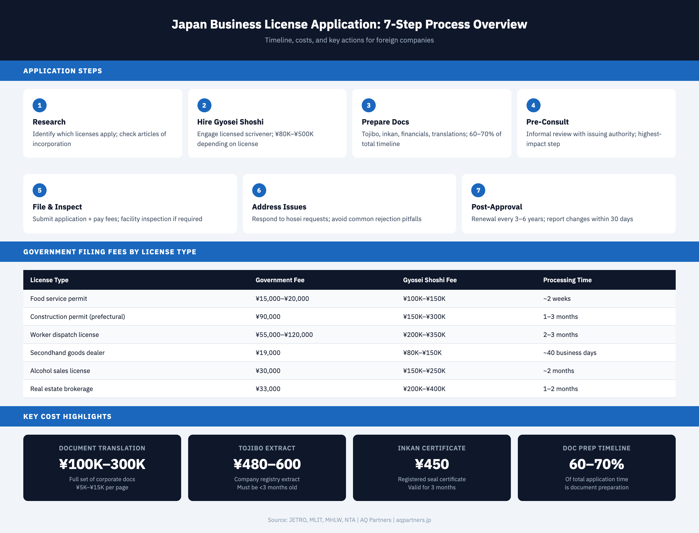 Infographic showing Japan's business license application process in seven steps: research and license identification, hiring an administrative scrivener (gyosei shoshi), document preparation including tojibo and inkan, pre-consultation with issuing authorities, filing and inspection, addressing rejection issues, and post-approval obligations. Includes a comparison table of government filing fees and gyosei shoshi fees by license type, plus cost highlights for document translation, tojibo extracts, and inkan certificates