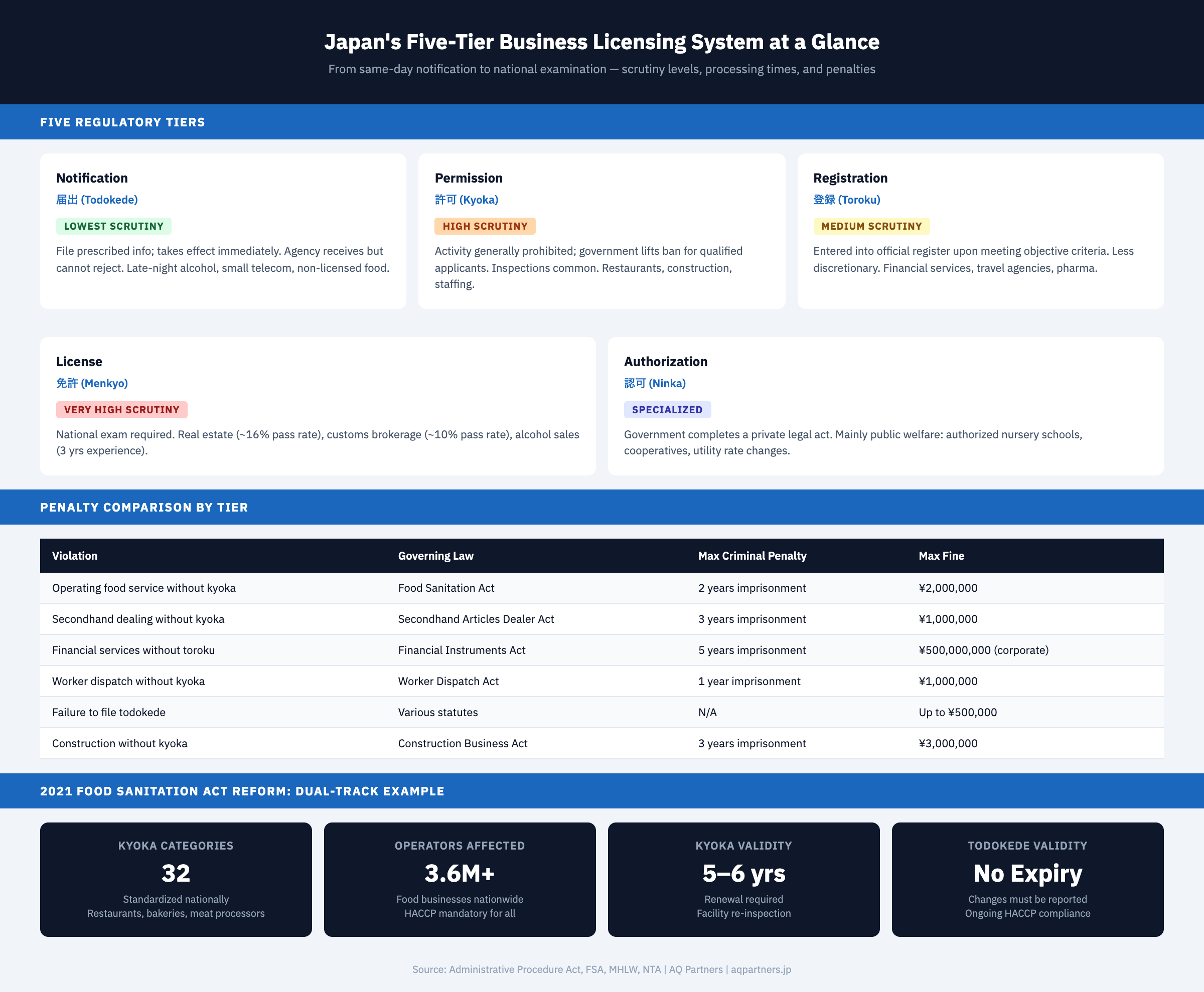 Infographic showing Japan's five-tier business licensing system: notification (todokede), permission (kyoka), registration (toroku), license (menkyo), and authorization (ninka) with scrutiny levels ranging from lowest to very high. Includes a penalty comparison table showing criminal penalties for operating without proper authorization across food service, secondhand goods, financial services, worker dispatch, and construction industries, plus 2021 Food Sanitation Act reform statistics including 32 kyoka categories and 3.6 million affected operators