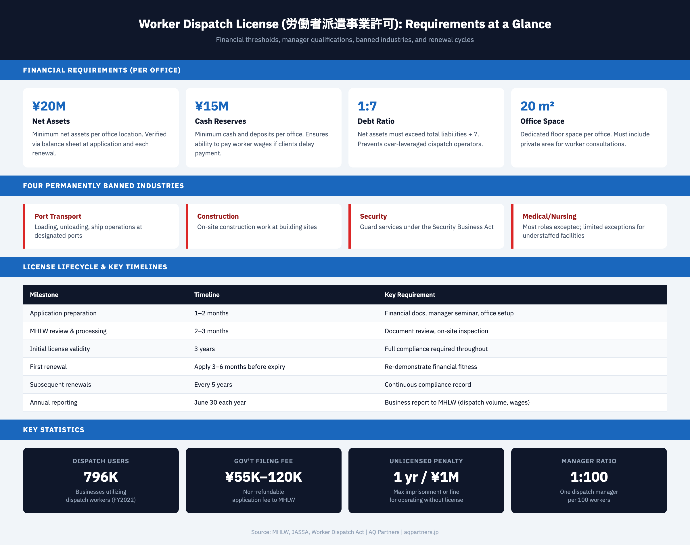 Infographic showing Japan worker dispatch license requirements: financial thresholds of 20 million yen net assets and 15 million yen cash reserves per office with 1:7 debt ratio and 20 square meter minimum office space. Shows four permanently banned industries (port transport, construction, security, medical/nursing), license lifecycle timelines from application through five-year renewals, and key statistics including 796,000 dispatch-using businesses, government filing fees, and criminal penalties for unlicensed operation