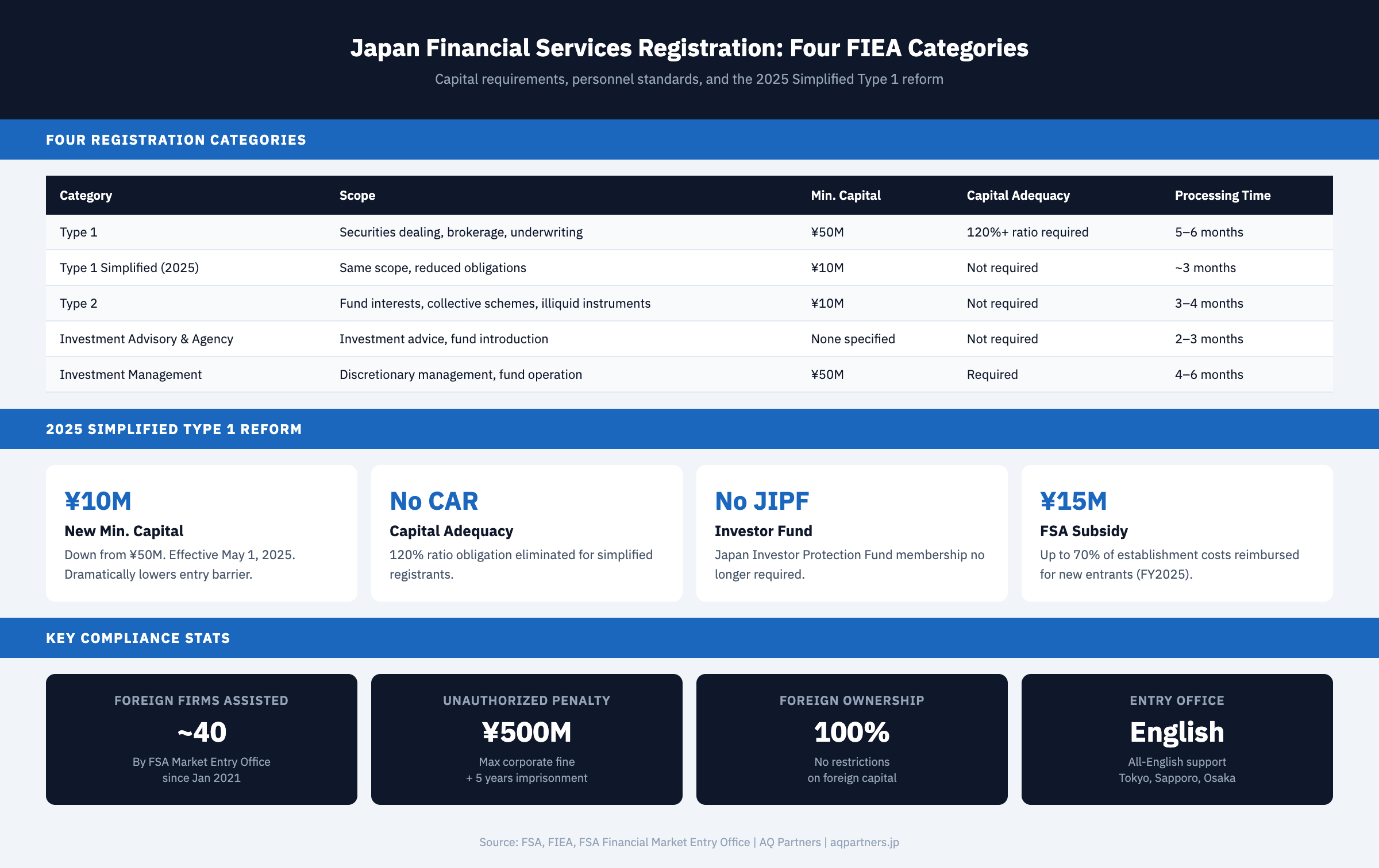 Infographic showing Japan's four FIEA financial services registration categories: Type 1 (securities dealing, ¥50M capital), Simplified Type 1 (¥10M capital from May 2025), Type 2 (fund interests, ¥10M capital), Investment Advisory (no minimum capital), and Investment Management (¥50M capital). Highlights the 2025 reform reducing barriers and FSA subsidies up to ¥15M for new entrants, plus key statistics including approximately 40 foreign firms assisted by the FSA Market Entry Office, ¥500M maximum corporate fines, and full English-language support in Tokyo, Sapporo, and Osaka