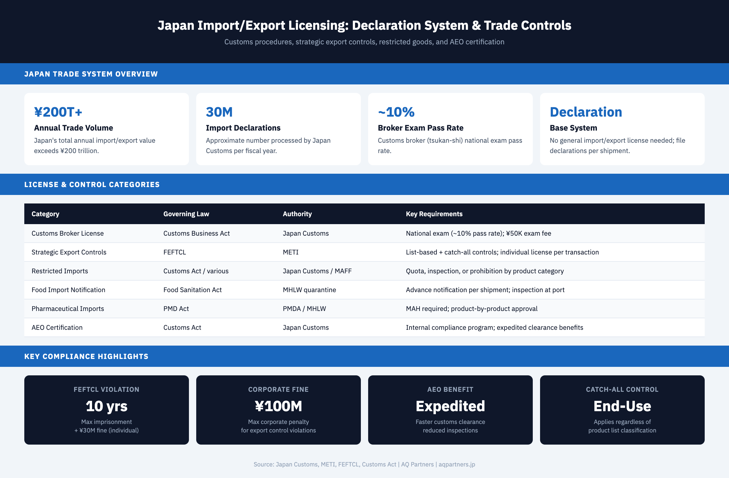 Infographic showing Japan's import/export licensing system: declaration-based trade system processing over 30 million import declarations per year with annual trade volume exceeding ¥200 trillion. Covers customs broker license requirements with approximately 10% exam pass rate, FEFTCL strategic export controls, restricted imports, food import notifications, pharmaceutical import approvals, and AEO certification benefits. Includes penalty highlights showing up to 10 years imprisonment and ¥100M corporate fines for export control violations