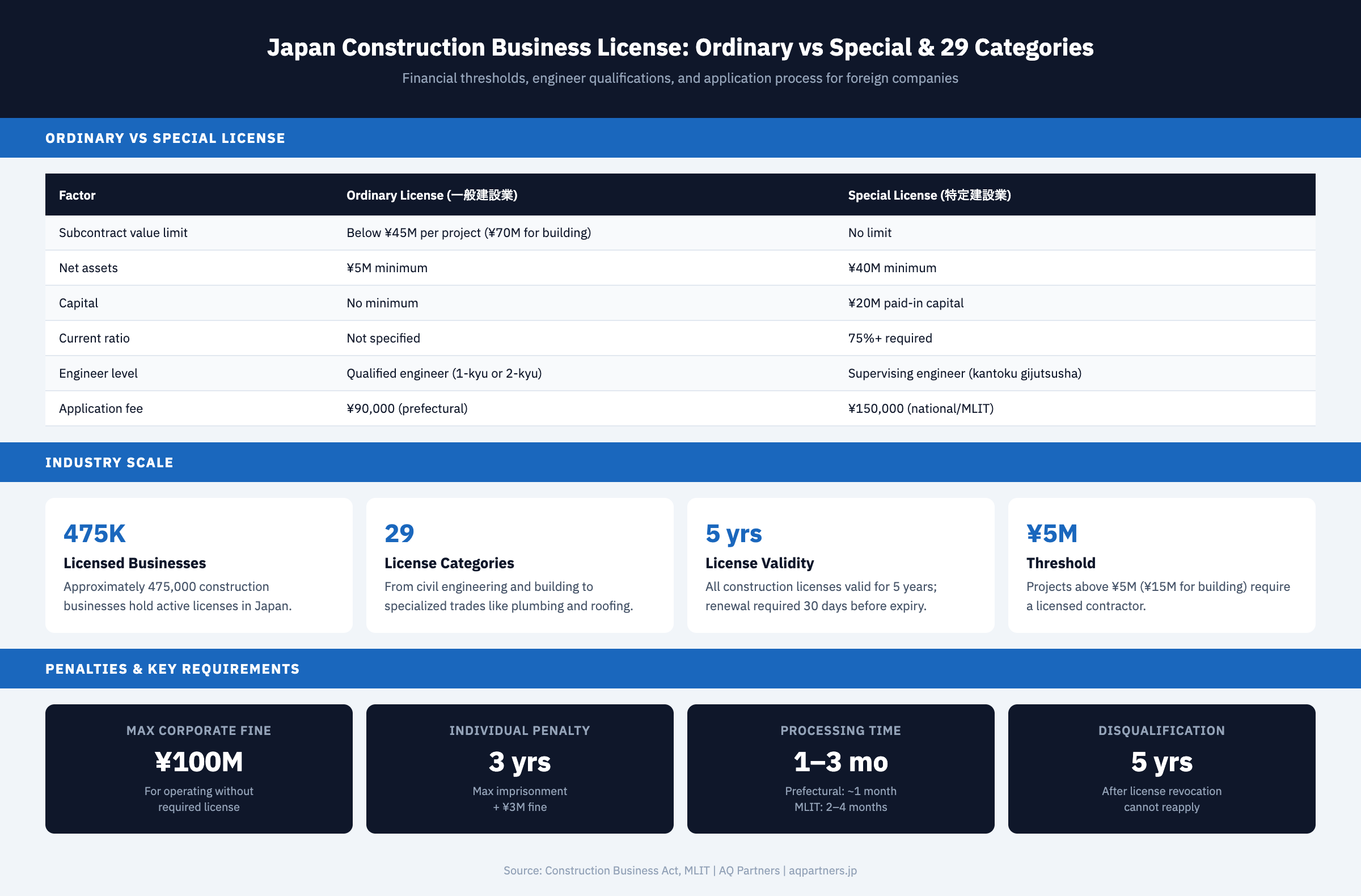 Infographic comparing Japan's ordinary and special construction business licenses across subcontract value limits, net assets, capital requirements, current ratio, engineer levels, and application fees. Shows industry scale with 475,000 licensed businesses, 29 license categories, 5-year license validity, and ¥5M project threshold. Includes penalty information with ¥100M maximum corporate fine, 3-year maximum imprisonment, 1-3 month processing times, and 5-year disqualification period after revocation