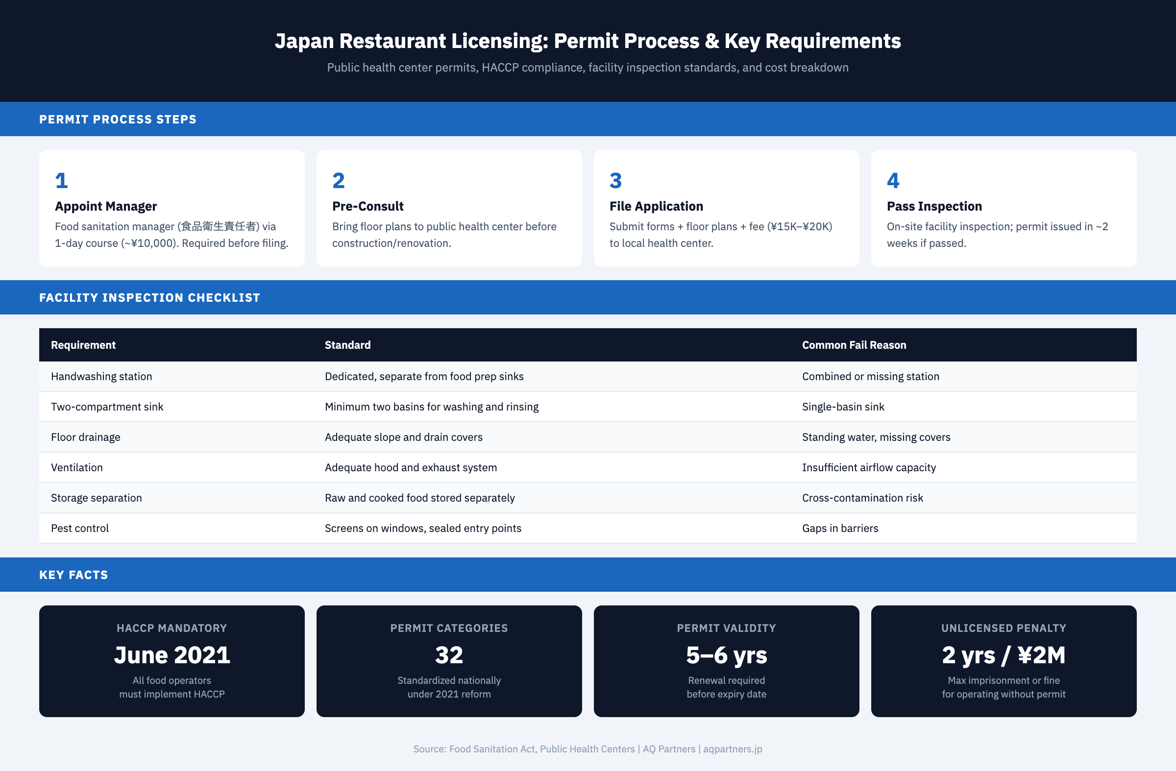 Infographic showing Japan restaurant licensing process in four steps: appointing a food sanitation manager, pre-consultation with the public health center, filing the application with fees of ¥15,000 to ¥20,000, and passing the facility inspection. Includes a checklist of inspection requirements covering handwashing stations, two-compartment sinks, floor drainage, ventilation, storage separation, and pest control. Key facts show HACCP became mandatory in June 2021, 32 permit categories exist nationally, permits valid for 5-6 years, and unlicensed penalties reach 2 years imprisonment or ¥2 million fine