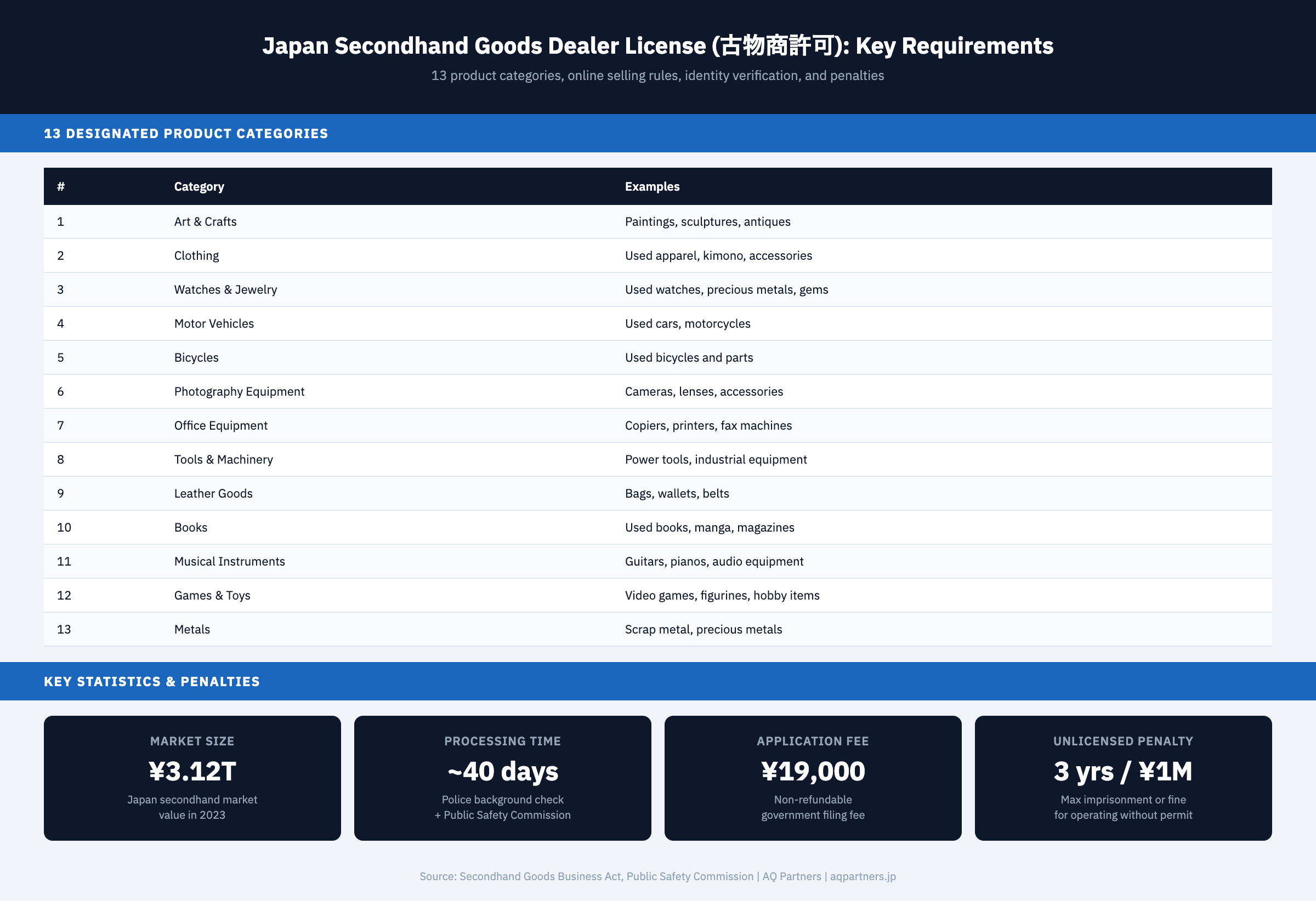 Infographic showing Japan's secondhand goods dealer license (kobutsusho kyoka) requirements including all 13 designated product categories from art and crafts to metals. Key statistics show Japan's secondhand market reached ¥3.12 trillion in 2023, processing takes approximately 40 days via police background check, the application fee is ¥19,000, and unlicensed operation carries penalties of up to 3 years imprisonment or ¥1 million fine